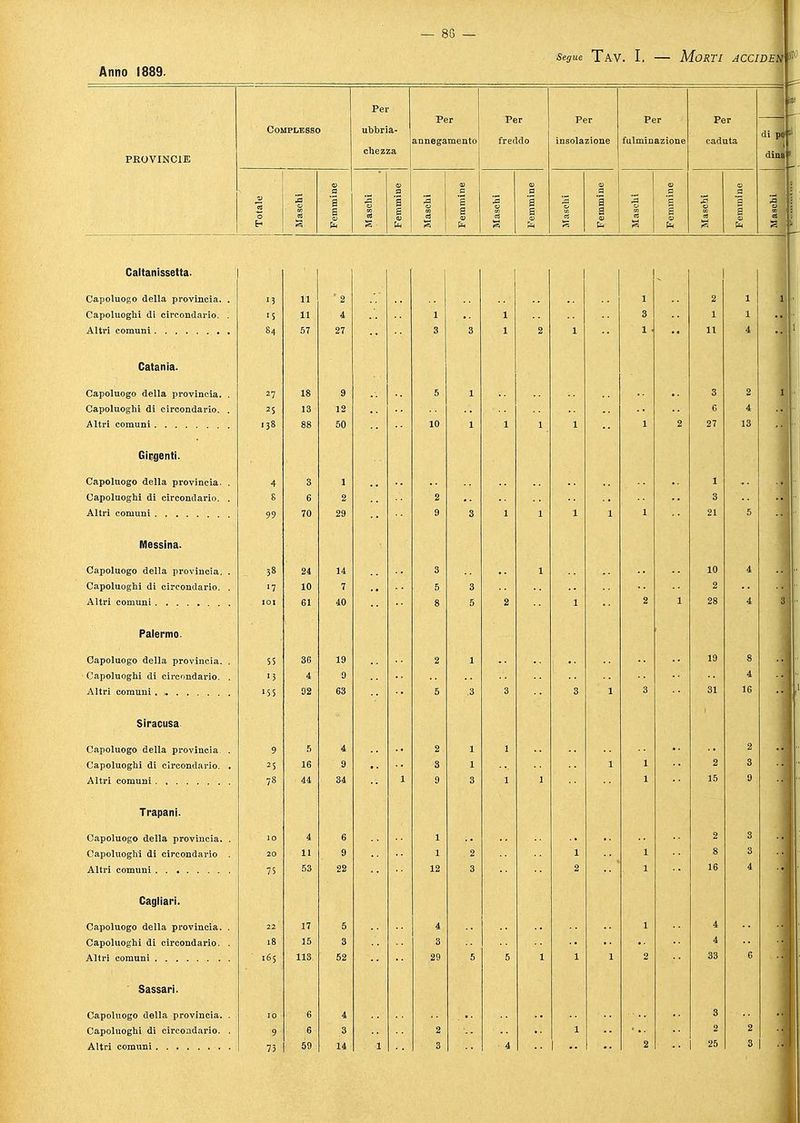 Anno 1889. Segue TAV. I. MORTI ACCIDEN >* PROVINCIE Per ubbria- chezza Per annegamento Per freddo Per insolazione Caltanissetta. Capoluogo della provincia. Capoluoghi di circondario. Altri comuni Catania. Capoluogo della provincia. Capoluoghi di circondario. Altri comuni Girgenti. Capoluogo della provincia. Capoluoghi di circondario. Altri comuni Messina. Capoluogo della provincia, Capoluoghi di circondario. Altri comuni Palermo. Capoluogo della provincia. Capoluoghi di circondario. Altri comuni Siracusa. Capoluogo della provincia. Capoluoghi di circondario. Altri comuni Trapani. Capoluogo della provincia. Capoluoghi di circondario Altri comuni Cagliari. Capoluogo della provincia. Capoluoghi di circondario. Altri comuni Sassari. Capoluogo della provincia. Capoluoghi di circondario. Altri comuni 13 11 ' 2 ■5 11 4 1 1 84 57 27 3 3 1 2 27 18 9 5 ! 25 13 12 .38 88 50 10 1 1 1- 4 3 1 S 6 2 2 99 70 29 9 3 1 1 38 24 14 3 ! 17 10 7 5 3 101 61 40 8 5 2 55 36 19 2 •3 A 9 •55 02 63 5 3 3 9 5 k\ 2 1 1 25 16 9 3 1 78 44 34 1 9 3 1 1 4 6 20 11 9 75 53 22 12 17 5 18 15 3 3 165 113 52 5 5 1 IO ■ 4 9 6 3 2 73 59 14 : 1 3 4