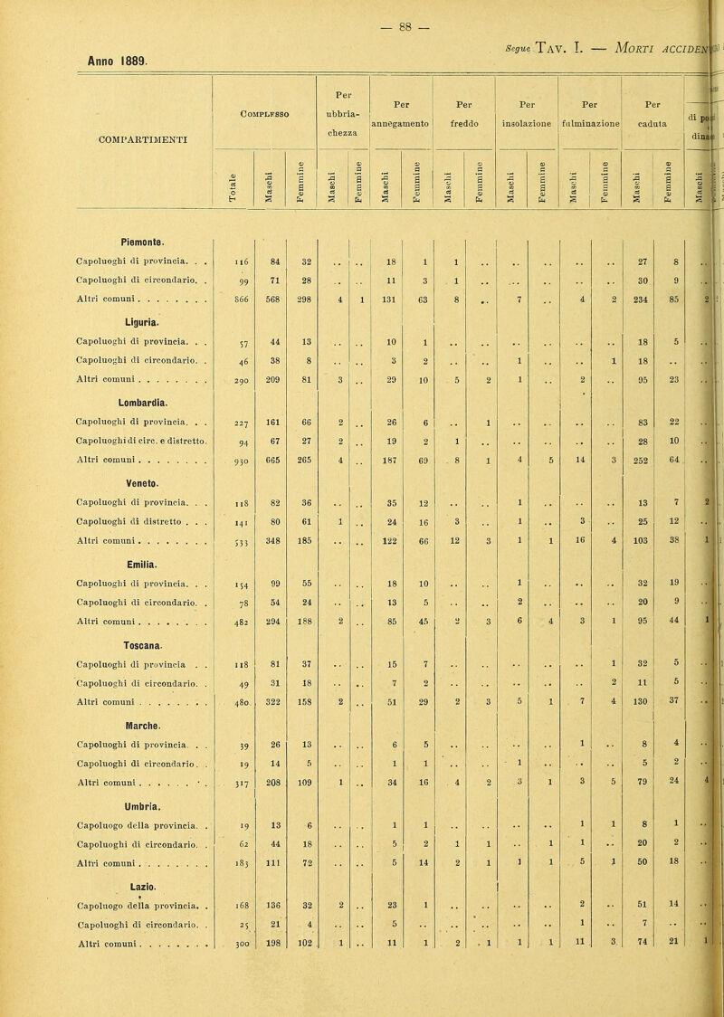 me Tav. I. — Morti acciden (» COMPARTIMENTI Per ubria- chezza Per annegamento Per freddo Per Per insolazione fulminazione Piemonte. Capoluoghi di provincia. . . né 84 32 Capoluoghi di circondario. . 99 71 28 866 568 298 4 Liguria. Capoluoghi di provincia. . . 57 44 13 Capoluoghi di circondario. . 46 38 8 290 209 81 3 Lombardia. Capoluoghi di provincia, . . 227 161 66 2 Capoluoghidi circ. e distretto. 94 67 2 930 G65 265 4 Veneto. Capoluoghi di provincia. . . 11S 82 36 Capoluoghi di distretto . . . 141 80 61 1 533 348 185 Emilia. Capoluoghi di provincia. . . '54 99 Capoluoghi di circondario. . o4 24 482 294 188 Toscana. Capoluoghi di provincia . . 118 81 37 Capoluoghi di circondario. . 49 31 18 480 322 158 2 Marche. Capoluoghi di provincia. . . 39 26 13 Capoluoghi di circondario. . 14 5 Altri comuni • . 317 208 109 1 Umbria. Capoluogo della provincia. . '9 13 6 Capoluoghi di circondario. . 62 44 18 Altri comuni 183 111 72 Lazio. Capoluogo della provincia. . 168 136 32 2 Capoluoghi di circondario. . 21 4 300