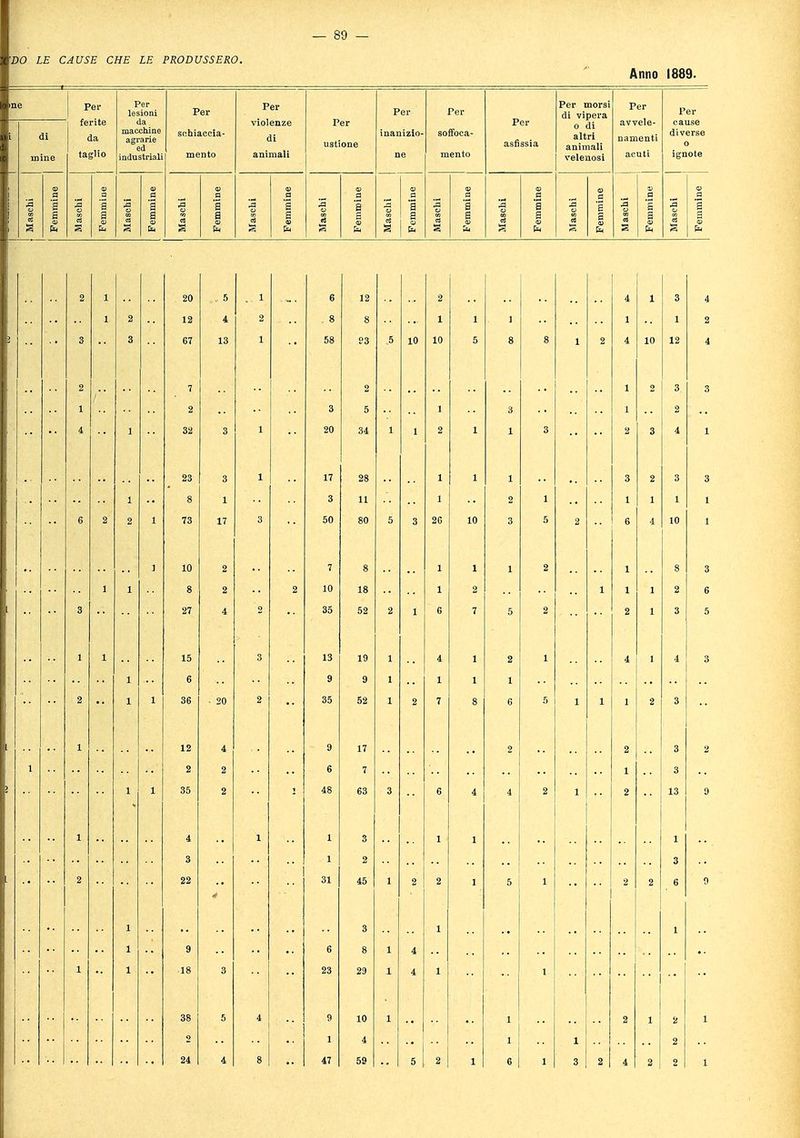 — 89 — DO LE CAUSE CHE LE PRODUSSERO. Anno 1889. ne Per ferite da taglio Per lesioni da macchine agrarie ed industriai Per schiaccia- mento Per violenze di animali Per ustione Per inanizio- Per soffoca- mento Per asfissia Per morsi di vipera o di altri animali velenosi Per avvele- namenti Per cause diverse ignote di mine Maschi Femmine Maschi Femmine Maschi Femmine Maschi Femmine 1 a a fu Maschi a s 1 s Femmine Maschi a a Maschi Femmine 1 Femmine Maschi Femmine Maschi | Femmine 2 1 20 . 5 — 6 12 2 4 1 3 1 2 12 2 8 8 1 i 1 1 1 2 3 67 13 58 93 .5 10 10 5 8 1 2 4 10 12 4 ... 2 7 2 1 2 3. 3 1 2 3 5 1 3 2 4 1 32 3 34 1 1 1 3 1 23 3 1 17 28 1 1 8 2 3 3 1 1 3 11 1 2 1 1 1 1 6 2 1 73 17 3 80 5 3 26 10 3 2 6 4 10 1 10 2 7 « 1 1 2 1 g 3 1 1 8 2 2 10 18 1 2 1 1 1 2 6 3 27 4 35 52 2 1 6 7 5 2 2 1 3 5 1 1 15 3 13 19 1 4 » 2 1 4 , 4 3 1 9 9 1 1 1 1 1 36 20 2 52 2 7 6 1 1 1 2 3 1 12 4 9 17 2 3 2 1 2 2 6 7 1 3 2 63 3 6 4 4 2 2 ■' 13 9 1 4 1 1 3 1 3 2 3 22 31 45 2 2 5 2 2 9 3 1 1 1 9 4 1 1 ■ 18 3 23 29 1 4 1 1 38 5 4 9 10 1 2 1 2 'il :: 1 1 2