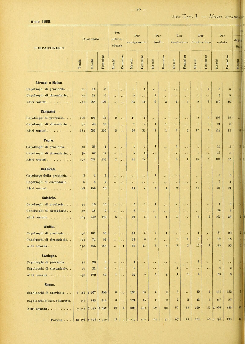 Anno 1889. COMPARTIMENTI Complesso Per ubbria- chezza Per annegamento Per freddo insolazione Per fulminazione Per caduta Totale Maschi Femmine Maschi Femmine j Maschi Femmine Maschi Femmine Maschi Femmine Maschi S fc. 1 Femmine 22 14 8 2 1 5 3 27 21 3 1 3 4SS 285 170 33 16 9 3 * 9 5 no 46 268 195 73 2 17 2 1 103 35 48 29 7 4 1 21 883 553 330 66 31 7 1 7 3 17 9 212 85 3° 26 4 1 1 1 1 12 56 39 17 6 13 5 477 321 156 2 42 14 4 1 14 7 101 30 8 4 1 3 6 4 2 2 228 158 70 19 4 4 1 2 11 1 63 21 34 18 16 2 1 1 6 6 27 18 3 10 4 364 242 122 6 20 5 4 1 1 9 4 103 33 156 125 71 52 12 1 1 i 5 22 15 730 465 265 1 56 21 9 5 9 2 10 55 ì2 23 4 7 27 21 6 5 6 2 238 172 66 1 32 5 9 1 4 58 1 566 1 107 459 6 190 53 5 2 3 10 4 443 153 956 642 314 124 45 2 7 2 13 4 247 87 7 7S« 5 119 2 637 29 2 923 409 90 28 57 23 139 52 1 908 633 «7 25 162 60 2 S98 873 Abruzzi e Molise. Capoluoghi di provincia. . . Capoluoghi di circondario. . Altri comuni Campania. Capoluoghi di provincia. . . Capoluoghi di circondario. . Altri comuni Puglie. Capoluoghi di provincia. . . Capoluoghi di circondario. . Altri comuni . Basilicata. Capoluogo della provincia. . Capoluoghi di circondario. . Altri comuni ........ Calabrie. Capoluoghi di provincia. . . Capoluoghi di circondario. . Altri comuni Sicilia. Capoluoghi di provincia. . . Capoluoghi di circondario. . Altri comuni Sardegna. Capoluoghi di provincia. . . Capoluoghi di circondario. . Altri comuni Regno. Capoluoghi di provincia . . Capoluoghi di circ. e distretto. Altri comuni