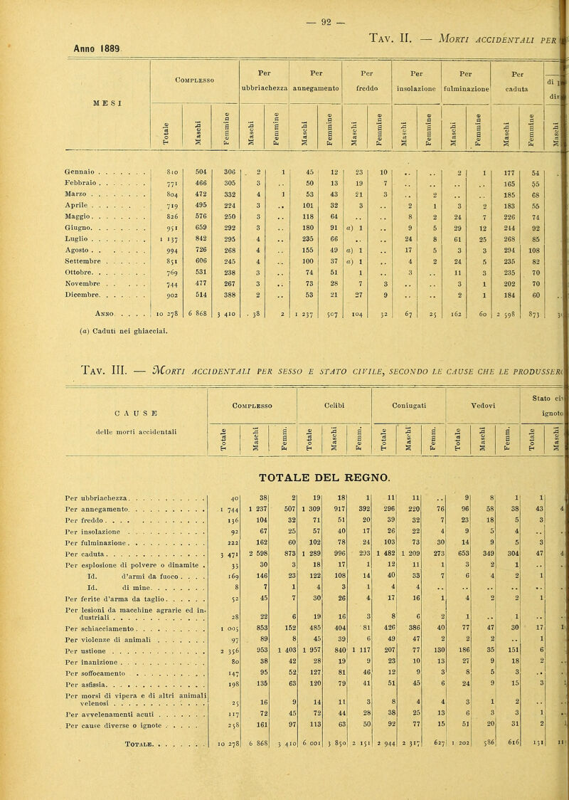 Tav. IL — Morti ACCIDENTALI PER MESI Complesso Per ubbriachezza Per annegamento Per freddo Per insolazione Per fulminazione Per caduta di 11 diJ la Totale Maschi a a s Maschi Femmine Maschi Femmine j Maschi Femmine Maschi Femmine Maschi Femmine Maschi Femmine j Gennaio Sio 504 306 „ 1 45 12 23 10 2 177 54 Febbraio 77. 466 305 3 50 13 19 7 165 55 Marzo 804 472 332 4 S3 43 21 2 185 Aprile 719 495 224 101 32 2 3 183 55 Maggio 826 576 250 3 118 64 2 24 7 226 74 Giugno 951 659 292 3 180 91 a) 1 5 29 12 244 92 Luglio 1 '37 842 295 235 66 24 8 61 25 268 85 Agosto 994 726 4 155 49 a) 1 17 5 3 3 294 108 Settembre 851 606 245 4 100 37 a) 1 4 2 24 5 235 82 Ottobre 769 531 238 3 74 51 1 3 3 235 70 Novembre 744 477 267 3 73 28 7 3 1 202 70 Dicembre 902 514 388 2 53 21 27 9 2 1 184 Anno .0 278 6 868 3 4io • 38 2 1 257 507 104 «7 25 162 60 2 598 873 3 (a) Caduti nei Tav. III. — Morti accidentali per sesso e stato civile, secondo le cause che le produssero Stato eii COMPLESS Celibi Coniugati Vedovi CAUSE ■ ignoto delle morii accidentali la S la a 3 a la 1 1 a i i a s & 1 1 fu H s 0 3 TOTALE DEL REGNO. ubbriachezza annegamento freddo insolazione fulminazione caduta esplosione di polvere o dinamite . Id. d'armi da fuoco .... Id. di mine. ....... ferite d'arma da taglio lesioni da macchine agrarie ed in- dustriali schiacciamento violenze di animali inanizione soffocamento asfissia morsi di vipera e di altri animali velenosi avvelenamenti acuti cause diverse o ignote 40 38 2 19 18 11 11 8 744 1 237 507 1 309 917 392 296 220 76 96 58 43 136 104 32 71 51 20 32 7 23 18 5 3 92 25 57 40 17 26 22 4 5 ■' * 222 162 60 102 78 24 103 73 30 14 5 47' 2 598 873 1 289 996 293 1 482 1 209 273 653 349 304 47 35 30 3 18 17 1 12 11 3 2 1 .69 146 23 122 108 14 40 33 7 6 i 2 8 7 1 4 3 4 52 45 7 30 26 4 17 16 1 4 28 22 6 19 16 3 8 6 2 1 005 853 152 485 404 •81 426 40 77 47 30 97 45 39 6 49 47 2 2 2 356 953 1 403 1 957 840 1 117 207 77 130 186 35 151 80 38 42 28 19 9 23 10 13 27 9 2 95 52 127 81 46 12 9 3 8 5 198 135 63 120 79 41 51 45 6 24 9 15 3 25 16 9 14 11 3 8 4 4 3 1 2 117 72 45 72 44 28 38 25 13 6 3 1 258 161 97 113 63 50 92 77 15 51 20 31 2 616