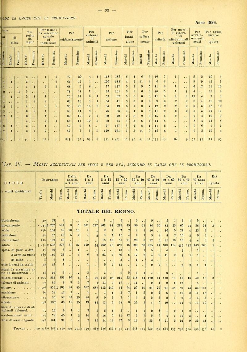 — 93 — v7>0 LE CAUSE CHE LE PRODUSSERO. Anno 1889. ione Per Per lesioni da macchine Per Per Per Per Per Per Per morsi di vipera Per Per c ni ) di ferite da taglio agrarie ed industriali schiacciamento violenze di animali ustione inani- soffoca- mento asfissia 0 di altri animali velenosi avvele- namenti diverse 0 ignote — a a 0 a | 'M Maschi Femniir Maschi Femmir Maschi Femmii Maschi •2 5 £ Maschi •S a & I Femmii 1 Maschi | Femmii Maschi j Femmii 1 I Femmii Maschi a &. | Maschi a £ Maschi a £ — •• 3 1 77 20 4 118 185 •6 1 6 3 10 7 5 10 8 1 3 .; 61 12 1 120 188 4 2 11 4 6 6 5 9 12 7 1 2 i G 6 77 177 4 9 5 11 8 6 2 12 10 2 - 11 7 63 101 3 2 6 3 10 5 1 4 13 1 1 » 14 G 53 62 3 6 11 3 13 4 7 9 1 2 2 69 16 9 ... ,. 54 41 3 3 6 6 6 2 2 4 16 10 : 2 4 3 20 15 2 49 3 •7 7 2 2 6 5 18 8 6 4 89 14 7G 56 2 4 6 5 11 2 2 3 17 12 2 6 4 82 12 9 1 72 2 9 6 15 5 2 4 20 9 4 2 65 11 10 62 74 3 3 6 14 8 4 11 3 3 1 49 9 8 77 137 3 2 8 1 11 5 6 6 9 7 1 2 49 7 120 261 3 3 14 5 15 6 2 16 4 7 45 7 22 6 853 ■52 89 8 953 1 403 38 42 95 52 '3S 63 16 9 72 45 161 97 fTAV. IV. — ZhioRTI ACCIDENTALI PER SESSO E VER ETÀ, SECONDO LE CAUSE CHE LE PRODUSSERO. Dalla Da Da Da Da Da Da Da Da Età Complesso 1 a 5 5 a 15 15 a 30 30 a 40 40 a 50 50 a 60 60 a 70 70 anni CAUSE a 1 anno anni anni anni anni in su ignota e morti accidentali ti 1 a a a 1 a 1 a a 03 a a i a a ~£ 1 £ £ 1 £ S £ 1 £ a £ TOTALE DEL REGNO. Ubriachezza .... 40 38 2 6 3 9 5 1 5 « 744 1 237 507 5 317 247 261 84 269 49 90 24 86 30 23 24 56 21 3 ' 156 104 32 20 13 4 1 2 1 7 2 4 10 10 5 24 6 23 3 isolazione ...... . 92 67 . 25 2 7 2 8 7 15 4 4 5 2 4 2 10 9 1G2 60 18 10 51 21 28 6 22 21 10 16 4 3 2 3 47' 2 598 873 31 37 129 74 260 73 359 46 290 50 295 77 348 114 435 142 449 260 2 splos. di polv. 0 din. 33 30 3 1 13 1 5 5 4 2 I. d'armi da fuoco 169 146 23 1 23 7 80 6 17 4 2 11 2 4 2 1 i. di mine . . . 8 7 1 2 1 1 4 srite d'armi da taglio. 52 45 7 1 5 2 13 7 2 7 2 2 1 1 Jsioni da macchine a- rie ed industriali . . 28 22 6 2 3 5 3 1 chiacciamento .... 1 005 853 152 10 6 51 29 115 28 211 22 118 14 120 11 110 13 75 16 40 13 iolenze di animali . . 97 89 3 11 2 17 11 9 •9 1 17 5 2 356 80 953 38 1 403 64 85 597 687 112 240 1 44 54 25 26 5 21 2 21 27 6 48 6 27 12 74 8 36 11 1G1 18 12 1 1 3 2 2 147 95 52 37 29 24 9 3 7 1 2 2 2 [ ' Ì 2 3 9 3 3 198 135 63 12 15 19 12 12 6 28 8 23 3 4 5 10 14 4 13 10 norsi di vipera 0 di al- animali velenosi. . . 25 16 3 5 2 1 1 1 2 ivvelenamenti acuti . 117 72 45 2 14 7 16 9 11 12 9 7 5 3 4 1 12 ause diverse 0 ignote. 2S8 161 97 3 4 2 12 14 12 27 9 16 22 7 21 2 24 9 32 41