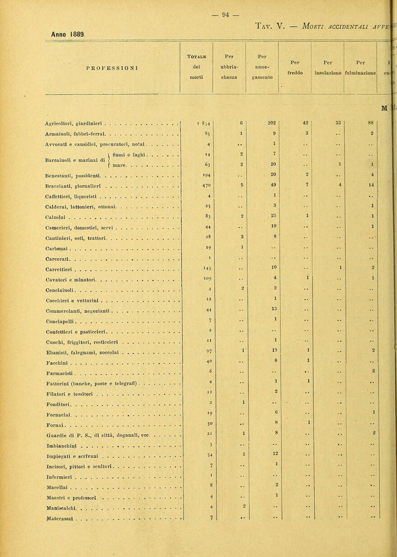 Totale Per Per Per Per PROFESSIONI dei ubria- anne- freddo insolazione fulminazione cai morti chezza gamento Agricoltori, giardinieri Armaiuoli, fabbri-ferrai Avvocati e causidici, procuratori, notai . 1 fiumi e laghi, Barcaiuoli e marinai di < Benestanti, possidenti Braccianti, giornalieri Caffettieri, liquoristi Calderai, lattonieri, ottonai Calzolai Camerieri, domestici, servi Cantinieri, osti, trattori Carbonai Carcerati Carrettieri Cavatori e minatori Cenciaiuoli Cocchieri e vetturini Commercianti, negozianti Conciapelli Confettieri e pasticcieri Cuochi, friggitori, rosticcieri Ebanisti, falegnami, zoccolai Facchini - Farmacisti Fattorini (banche, poste e telegrafi) '. . . Filatori e tessitori Fonditori Fornaciai Fornai Guardie di P. S., di città, doganali, ecc. Imbianchini Impiegati e scrivani Incisori, pittori e scultori. ....... Infermieri Macellai Maestri e professori Maniscalchi Materassai