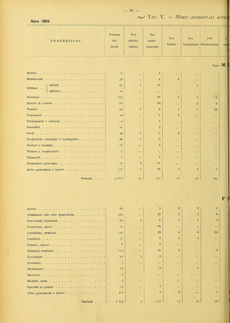 — 90 — segue Tav. V. — Morti accidentali avve. Anno 1889. Totale Per Per PROFESSIONI dei ubria- anne- Per rei- Per morti chezza gamento freddo insolazione fulminazione ca Segue M Medici Mendicanti i soldati Militari . . t ufficiali Muratori Operai in genere Pastori Pensionati Pizzicagnoli e salumai Sacerdoti Sarti Scalpellini, selciatori e tagliapietre Scolari e studenti Tintori e verniciatori Tipografi Professioni girovaghe Altre professioni o ignote . . Agiate . . Attendenti alle cure domestiche Braccianti, lavoranti Cameriere, serve Contadine, ortolane Cucitrici Cuoche, ostesse Filatrici, tessitrici Lavandaie Levatrici Mendicanti Merciaie Modiste, sarte Operaie in genere Altre professioni o ignote Totam 637