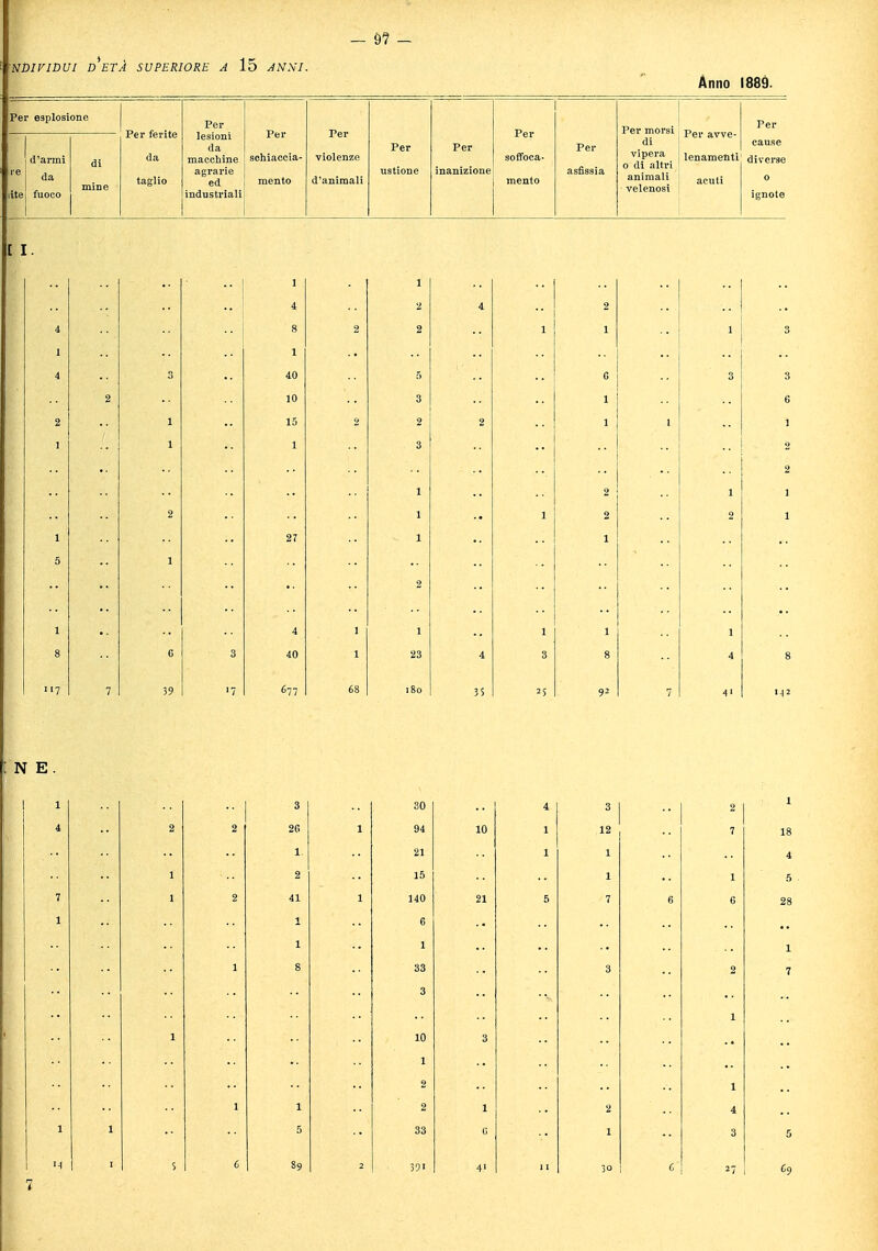 — 9? - WÈIVIDUI D'ETÀ SUPERIORE A 15 ANNI. Anno 1889. Per esplos ! d'armi ie da lite i fuoco 1 one di mine Per ferite da taglio Per lesioni da macchine agrarie ed industriali Per schiaccia- mento Per violenze d'animali Per ustione Per inanizione Per soffoca- mento Pel- asfissia Per morsi di vipera o di altri animali velenosi Per avve- lenamenti acuti cause diverse o ignote [ I. 1 1 4 2 4 2 8 2 1 1 1 1 3 40 5 G 10 3 1 2 1 15 2 2 1 1 1 1 3 2 2 j 2 2 1 1 2 1 27 1 5 1 4 1 1 8 G 3 40 23 4 3 8 8 677 68 180