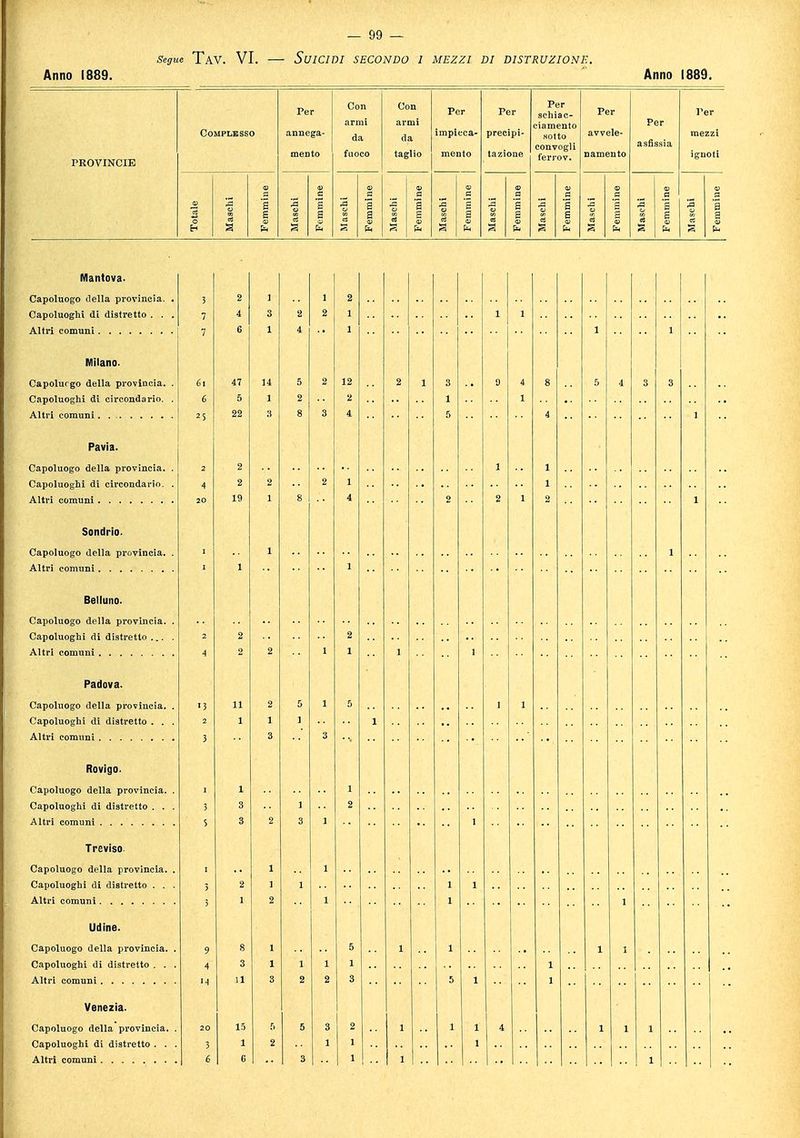 Segue TaV. VI. SUICIDI SECONDO I MEZZI DI DISTRUZIONE. Anno 1889. Anno 1889. PROVINCIE Complesso Per annega- mento Con da fuoco Con da taglio Per impicca- mento Per precipi- tazione Per schiac- ciamento sotto convogli ferrov. Per avvele- namento Per asfissia ignoti a otale asch 1 1 e 1 2 1 3 a e 1 a aschi a a '% | a a fri a a a 3 a '£ a Mantova- Capoluogo della provincia. Capoluoghi di distretto . . Altri comuni Milano. Capoluogo della provincia. Capoluoghi di circondario. Altri comuni Pavia. Capoluogo della provincia. Capoluoghi di circondario. Altri comnni Sondrio. Capoluogo della provincia. Altri comuni Belluno. Capoluogo della provincia. Capoluoghi di distretto ... Altri comuni Padova. Capoluogo della provincia. Capoluoghi di distretto . . Altri comuni Rovigo. Capoluogo della provincia. Capoluoghi di distretto . . Altri comuni Treviso Capoluogo della provincia. Capoluoghi di distretto . . Altri comuni Udine. Capoluogo della provincia. Capoluoghi di distretto . . Altri comuni Venezia. Capoluogo della provincia Capoluoghi di distretto . .