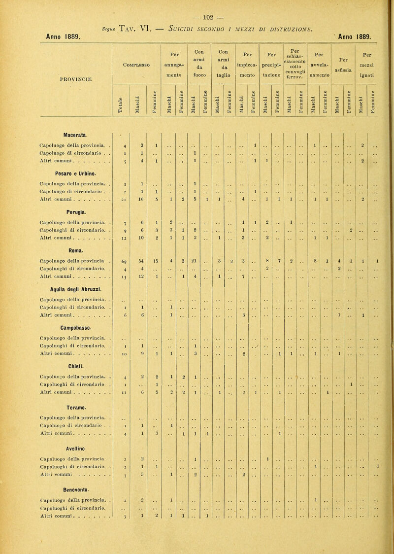 Segue TaV. VI. SUICIDI SECONDO I MEZZI DI DISTRUZIONE. Anno 1889. Anno 1889. Per Con Con Per Per Per schiac- Per Per armi armi ciamento Per Complesso annega- da da impicca- precipi- sotto avvela- PROVINCIE mento fuoco taglio rne nto taz convogli ferrov. namenlo as6 ssia ignoti a itale S 1 a S 1 SS S 6 1 S a s a a 3 a a a a H 1 S S 1 Ea 3 & 1 Capoluogo della provincia. Capoluogo di circondario . Pesaro e Urbino- Capoluogo della provin Capoluogo di circondar Altri comuni Perugia. Capoluogo della provincia Capoluoghi di circondario Altri comuni Capoluogo della provincia. Capoluoghi di circondario. Altri comuni Aquila degli Abruzzi. Capoluogo della provincia. Capoluoghi di circondario. Altri comuni Campobasso. Capoluogo della provincia Capoluoghi di circondario Altri comuni Capoluogo della provincia. Capoluoghi di circondario. Altri comuni Capoluogo della provinci. Capoluogo di circondario Altri comuni...... Capoluogo della provincia Capoluoghi di circondario. Altri comuni Capoluogo della provincia. Capoluoghi di circondario.