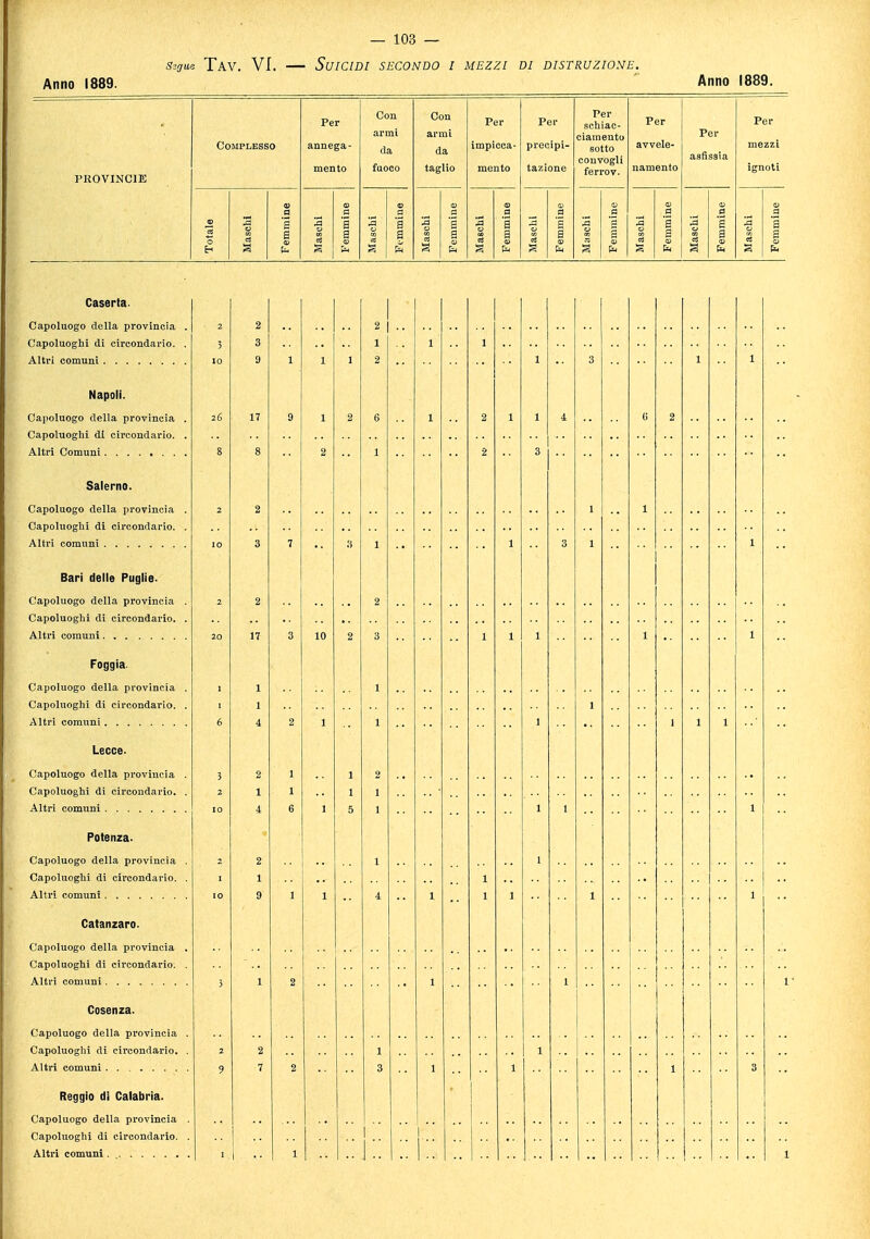 swue Tav. VI. — Suicidi secondo i mezzi di distruzione. Anno 1889. Anno 1889. Per Con Con Per Per Per Per Per armi armi cian ento Per Complesso annega- da A impicca- precipi- sotto avvele- mezzi fuoco taglio mento tazione convogli fprl-nv namento asfissia ignoti PROVINCIE » itale 1 1 asehi S § aschi a a la a a 2 a a % la a a a aschi a a a Eh b S 1 & S 1 fu a a a Capoluogo della provincia Capoluoghi di circondario. Altri comuni Capoluogo della provii Capoluoghi di circonda Altri Comuni Capoluogo della provincia Capoluoghi di circondario. Altri comuni Bari delle Puglie- Capoluogo della provincia Capoluoghi di circondario. Altri comuni Foggia. Capoluogo della provinci Capoluoghi di circondane Altri comuni Capoluogo della provincia Capoluoghi di circondario. Altri comuni Capoluogo della provincia Capoluoghi di circondario. Altri comuni I 'a pciluogn della provincia Capoluoghi di circondario. Altri comuni Capoluogo della provincia Capoluoghi di circondario. Reggio di Calabria. Capoluogo della provincia Capoluoghi di circondario. I 1