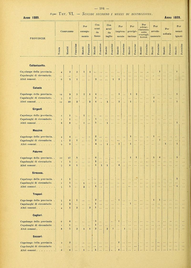 Sugue T.W. VI. — SUICIDI SECONDO 1 MEZZI DI DISTRUZIONE. Anno 1889. Anno 1889. Per Con Con Per Per Per schiac- Per Per ai-mi ciamento Per Complesso annega- da da impicca- precipi- sotto avvele- mento fuoco taglio mento tazi one ferrov. namento asfissia ignoti PROVINCIE 3 e 2 1 8 a a a a 2 a 1 a S 8 a a s a a i a a 3 fu fu £ fu 1 fu £ fu ft Capoluogo della provincia. Capoluoghi di circondario. Altri comuni Capoluogo della provincia. Capoluoghi di circondario. Altri comuni Girgenti Capoluogo della provincia. Capoluoghi di circondario. Altri comuni Capoluogo della provincia. Capoluoghi di circondario. Altri comuni Capoluogo della provincia. Capoluoghi di circondario. Altri comuni Capoluogo della provincia. Capoluoghi di circondario. Altri comuni Trapani. Capoluogo della provincia Capoluoghi di circondario. Altri comuni Cagliari. Capoluogo della provincia Capoluoghi di circondario. Altri comuni Capoluogo della provincia. Capoluoghi di circondario.