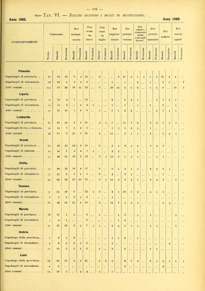 Segue TaV. VI. SUICIDI SECONDO I MEZZI DI DISTRUZIONE. Anno 1889. Anno lì COMPARTIMENTI Per Complesso annega- mento a § Con armi da fuoco Per Impicca- mento Per precipi sotto convogli ferro v. Per avvele namento Per Piemonte. Capoluoghi di provincia. . . 80 GÌ 19 6 4 16 Capoluoghi di circondario. . 28 24 4 5 2 9 124 95 29 20 11 22 Liguria. Capoluoghi di provincia. . . 26 4 1 12 Capoluoghi di circondario. . >5 13 2 1 3' 21 10 1 5 8 Lombardia. Capoluoghi di provincia. . . 85 65 20 6 4 21 Capoluoghi di circ. e distretto. 21 14 7 5 4 5 96 8T 9 31 5 21 Veneto. Capoluoghi di provincia. . . 61 49 12 14 19 Capoluoghi di distretto . . . 21 14 7 4 4 7 S4 40 14 10 8 12 Emilia. Capoluoghi di provincia. . . 7* 60 12 19 4 17 Capoluoghi di circondario. . .7 15 2 1 1 5- 94 62 32 23 16 « Toscana. Capoluoghi di provincia. . . 71 61 10 a 24 Capoluoghi di circondario. . 6 5 1 2 1 2 62 44 18 11 6 11 Marche Capoluoghi di provincia. . . 18 17 1 1 6 Capoluoghi di circondario . 5 4 2 37 27 10 3 3 7 Umbria. Capoluogo della provincia. . 7 6 1 2 Capoluoghi di circondario . . 9 6 3 3 2 12 10 2 1 1 2 Lazio. Capoluogo della provincia. . É9 54 15 4 3 21 Capoluoghi di circondario. . 3 12 1 1 4