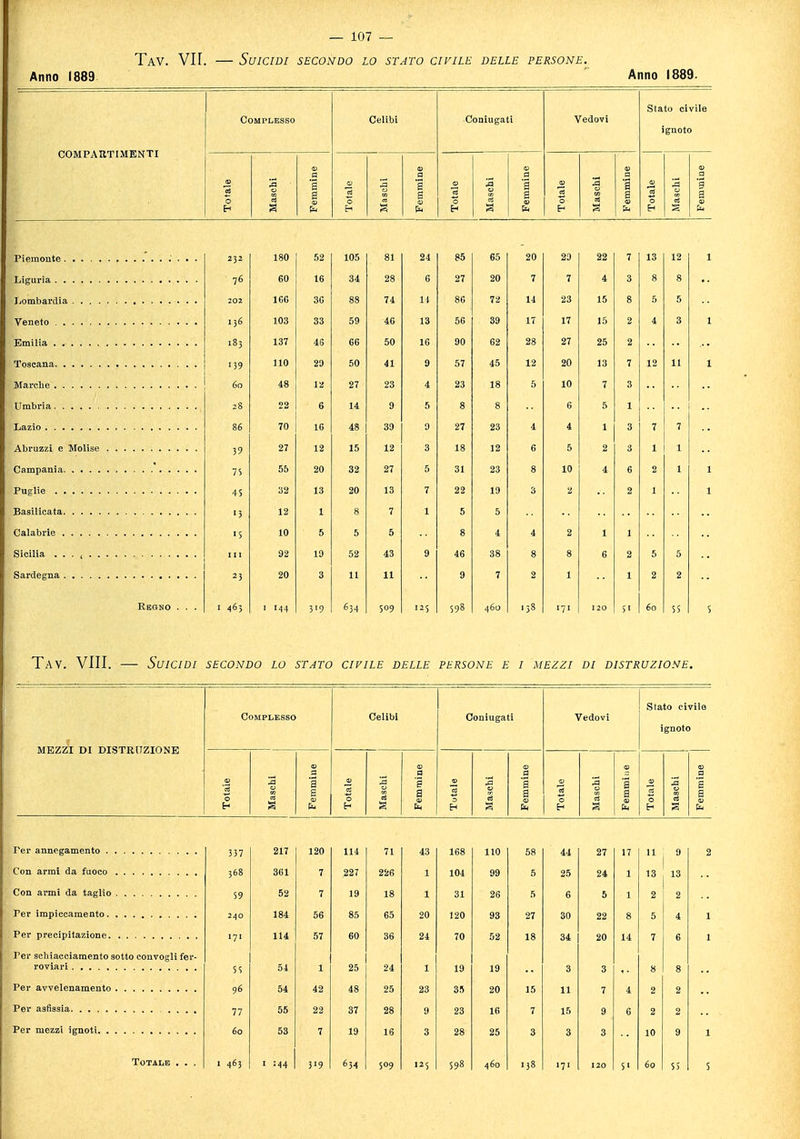 Anno 1889 COMPARTIMENTI Vedovi Stato civile I V ! ! E- I I ! I ! • II i; i! Tav. Vili. — Suicidi SECONDO LO STATO CIVILE DELLE PERSONE E I MEZZI DI DISTRUZIONE. MEZZI DI DISTRUZIONE ! I 1 ! H I 1 1 !H 1 I ! I 1 1 I I 337 217 114 71 110 58 27 17 11 9 240 114 56 85 65 20 93 27 30 22 8 5 4 Ver schiacciamento sotto convogli fer- 171 54 1 7 6 SS 77 1 463 1 244 3'9 634 1*5 S98 460 138 171 120 S' 6q SS
