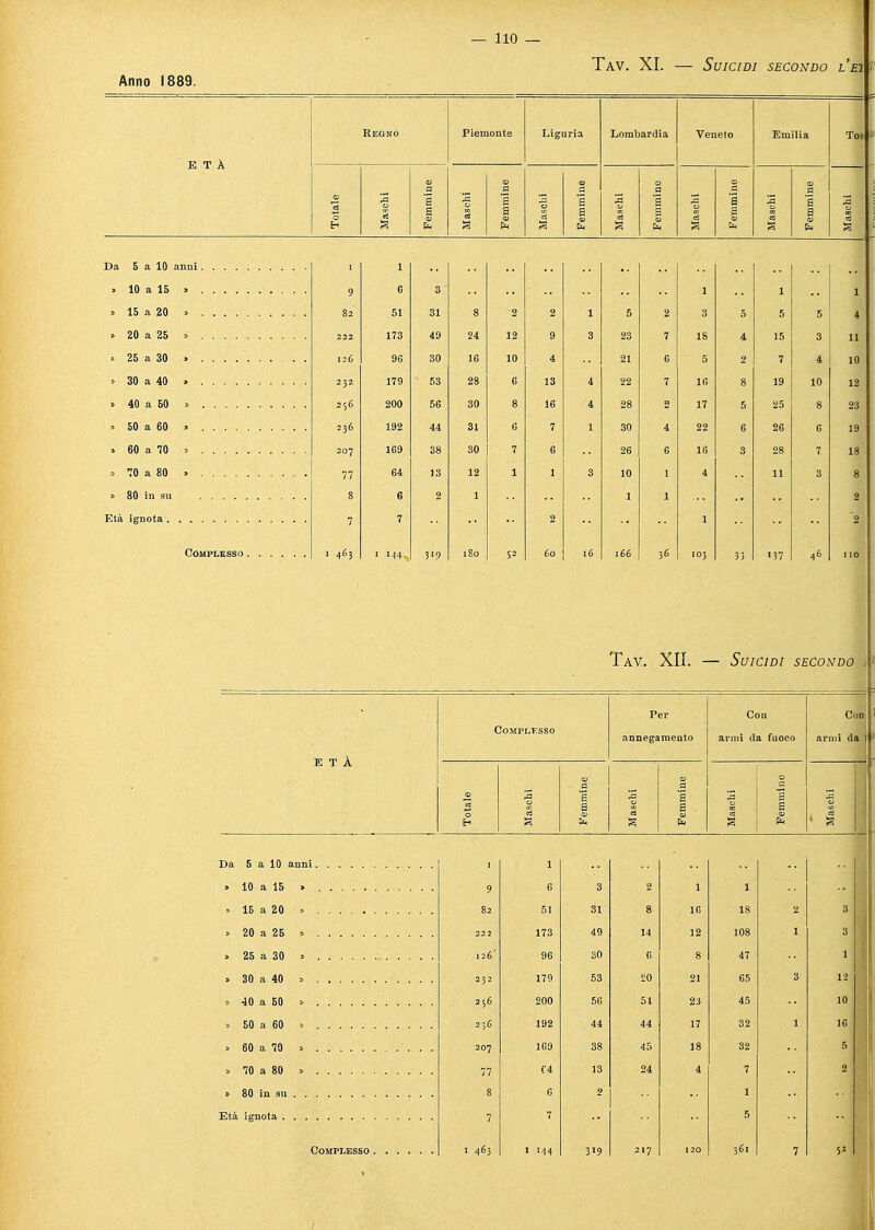 Tav. XI. — Suicidi secondo lei k Anno 1889. ETÀ Tos i I I I I 1 I i I 1 I ! I 1 1 Da 5 Età ig in su Complesso . 9 .... 82 . . . . . I2É .... 232 256 = 3« .... 207 .... 77 .... 8 7 .... 1 4S3 C 51 173 96 179 64 6 7 1 M4s. 3 2 319 8 180 2 12 10 2 9 4 13 16 7 6 2 60 1 3 4 4 3 16 5 166 Ta 3<5 V.. > 3 18 5 16 17 16 4 1 103 :n. - 33 - Sa 1 5 15 7 19 25 26 28 11 ■37 'CIDI 1 4 SEC 1 3 11 1 10 3 12 i 23 ; 19 18 3 8 2 2 3 110 O.VDO J ETÀ Pei- Con; irmi da 1 1 I 1 I ! I 1. 1 i 1 Da 5 Età igi S 8 23 25( 2> 20- 7' i 1 46 1 6 51 173 96 179 192 C4 6 7 1 144 3 2 319 8 14 6 54 44 45 24 217 1 16 8 23 17 18 4 1 108 7 5 36. 2 3 1 7 • 3 1 1 il 12 10 16 5 2 5*