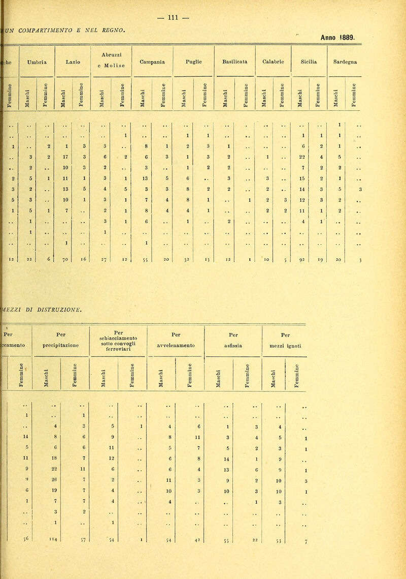 UN COMPARTIMENTO E NEL REGNO. Anno !889. ■he e Molise Pu Slie Calabrie Sardegna i I 1 1 1 i 1 I I 1 1 ! S 1 I I il! 12 22 6 7o ,6 27 lf£ZZZ D/ DISTRUZIONE. Per pcamento Per precipitazione Per schiacciamento sotto convogli ferroviari Per avvelenamento Per asfissia Per mezzi ignoti i 1