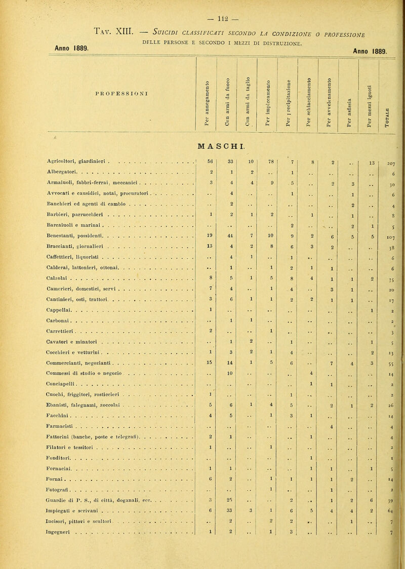 Iav. XIII. — Suicidi classificati secondo la condizione o professione DELLE PERSONE E SECONDO I MEZZI DI DISTRUZIONE. Agricoltori, giardinieri Albergatori Armaiuoli, fabbri-ferrai , meccanici . . . Avvocati e causidici, notai, procuratori . Banchieri ed agenti di cambio . . . . . Barbieri, parrucchieri Barcaiuoli e marinai Benestanti, possidenti Braccianti, giornalieri Caffettieri, liquoristi Calderai, lattonieri, ottonai Calzolai Camerieri, domestici, servi Cantinieri, osti, trattori Cappellai Carbonai . . . Carrettieri Cavatori e minatori Cocchieri e vetturini Commercianti, negozianti Commessi di studio o negozio Conciapelli Cuochi, friggitori, rosticcieri Ebanisti, falegnami, zoccolai Facchini Farmacisti Fattorini (banche, poste e telegrafi). . . Filatori e tessitori Fonditori Fornaciai Fornai Fotografi Guardie di P. S., di città, doganali, ecc, Impiegati e scrivani Incisori, pittori e scultori Ingegneri s 5 o PROFESSIONI e 1 | annega a I recipit schiacci .5 g a Con Con Per TOTi MASCHI.