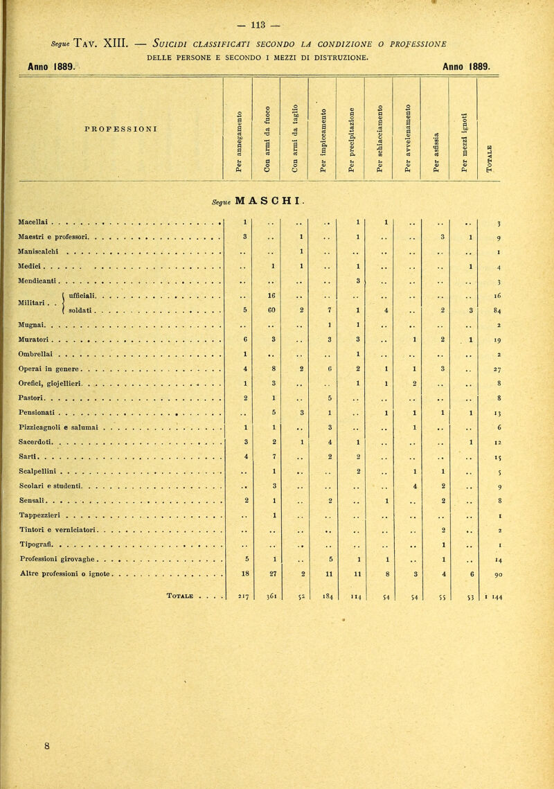 delle persone e secondo i mezzi di distruzione. Anno Anno 1889. ento fuoco taglio tento zione S a a PROFESSIONI a cj ■a <s a $ .1 tà a a 5 ■ impici • precip • schiac : avveli r mezzi FALE 1 o b Eh Segue MASCHI Macellai Maestri e professori Maniscalchi Medici Mendicanti [ ufficiali Militari . . j ( soldati Mugnai Muratori Ombrellai Operai in genere Orefici, gioiellieri Pastori Pensionati Pizzicagnoli e salumai Sacerdoti Sarti Scalpellini Scolari e studenti Sensali Tappezzieri Tintori e verniciatori Tipografi Professioni girovaghe Altre professioni o ignote Totale 8