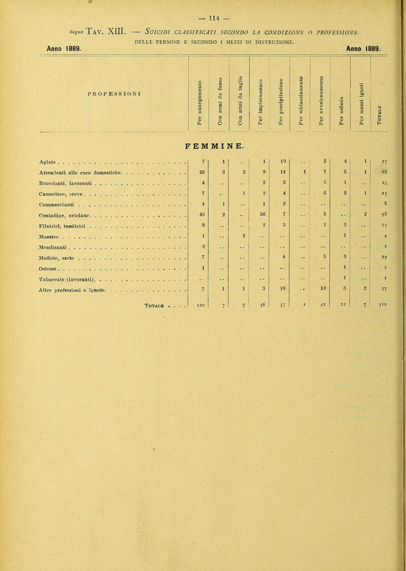 DELLE PERSONE E SECONDO I MEZZI DI DISTRUZIONE. Anno 1889. Anno PROFESSIONI FEMMINE. Agiate Attendenti alle cure domestiche. Braccianti, lavoranti Cameriere, serve Commercianti Contadine, ortolane Filatrici, tessitrici Maestre Mendicanti Modiste, sarte Ostesse Tabaccaie (lavoranti) Altre professioni o ignote. . . .