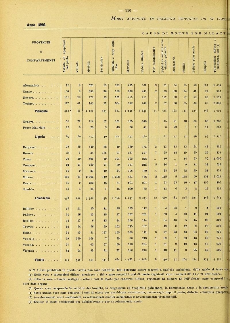 Morti avvenute in ciascuna provincia et> in ciasc u Anno 1890. C A USE D I M O R T E P E R M A L A T T PROVINCIE à E COMPARTIMENTI ed apoples arto e e crup di) tifoidea 1 da malaria 0 ia palustre a puerperale jlosi diffusa igea, tisi (1) Asfissia nel p Vaiuolc Morbill Scarlat Difterit Ipertoss Febbre Tifo esi Febbri chess Dissent Sifilide Febbre Risipoli Tuberei menii : 72 8 523 19 139 435 367 9 31 34 25 58 116 1 434 - 90 8 382 36 150 366 443 2 33 38 24 47 29 983 131 18 472 23 161 453 415 197 30 27 52 82 1 199 117 47 743 27 3G4 392 646 2 57 66 35 66 69 2 088 Piemonte. . . ■ 81 8.4 1 646 I 87i 318 168 296 51 77 114 37 161 165 348 15 21 40 33 80 1 783 12 3 23 3 43 26 41 G 20 7 17 367 65 80 589 40 78 35 440 35 49 399 183 2 13 13 13 34 43 789 53 3 34 155 67 197 327 7 35 12 19 29 26 831 70 30 801 79 101 305 276 10 14 33 50 1 090 24 21 150 77 50 131 215 5 86 1 9 11 38 529 16 9 27 19 34 166 180 4 38 25 32 29 21 471 166 91 2 013 140 1 308 451 736 2 115 5 148 CO 131 3 011 36 9 393 46 81 20r; 261 1 57 23 10 17 805 15 64 7 16 200 55 13 6 3 12 118 Lombardia . . . 458 202 3 9 558 1 766 2 055 2 233 367 85 248 221 476 7 644 17 11 15 11 28 133 112 4 26 9 4 291 56 26 13 18 47 262 251 58 4 40 11 21 624 14 17 6 13 44 106 144 84 13 5 15 26 321 Treviso 24 34 76 39 102 245 187 19 12 9 25 519 34 13 91 137 198 350 171 27 23 46 23 20 790 39 570 106 7 79 86 243 89 1 33 16 30 777 77 1 43 37 90 118 284 31 9 19 16 16 670 Vicenza 82 04 99 81 77 186 216 18 11 8 25 32 526 343 736 449 343 665 1 486 1 608 8 33° 95 164 124 '74 4 5'8 N.B. I dati pubblicati in questa tavola non sono definitivi. Essi potranno essere soggetti a qualche variazione, della quale si terrà coi (1) Nella voce « tubercolosi diffusa, meningea e tisi » sono raccolti i casi di morte registrati sotto i numeri 30, 46 e 71 dell'elenco. (2) Sotto la voce c tumori maligni » oltre i casi di morte per cancerosi diffusa, registrati al numero 43 dell' elenco, sono compresi i c. quel dato organo. (3) Questa voce comprende le malattie dei bronchi, la congestione ed apoplessia polmonare, la pneumonite acuta e la pneuuionite croni* (4) Sotto questa voce sono compresi i casi di morte per gravidanza estrauterina, metrorragia dopo il parto, distocia, eclampsia puerpera (5) Avvelenamenti acuti accidentali, avvelenamenti cronici accidentali e avvelenamenti professionali. (6) Escluse le morti accidentali per ubbrìachezza e per avvelenamento acuto.