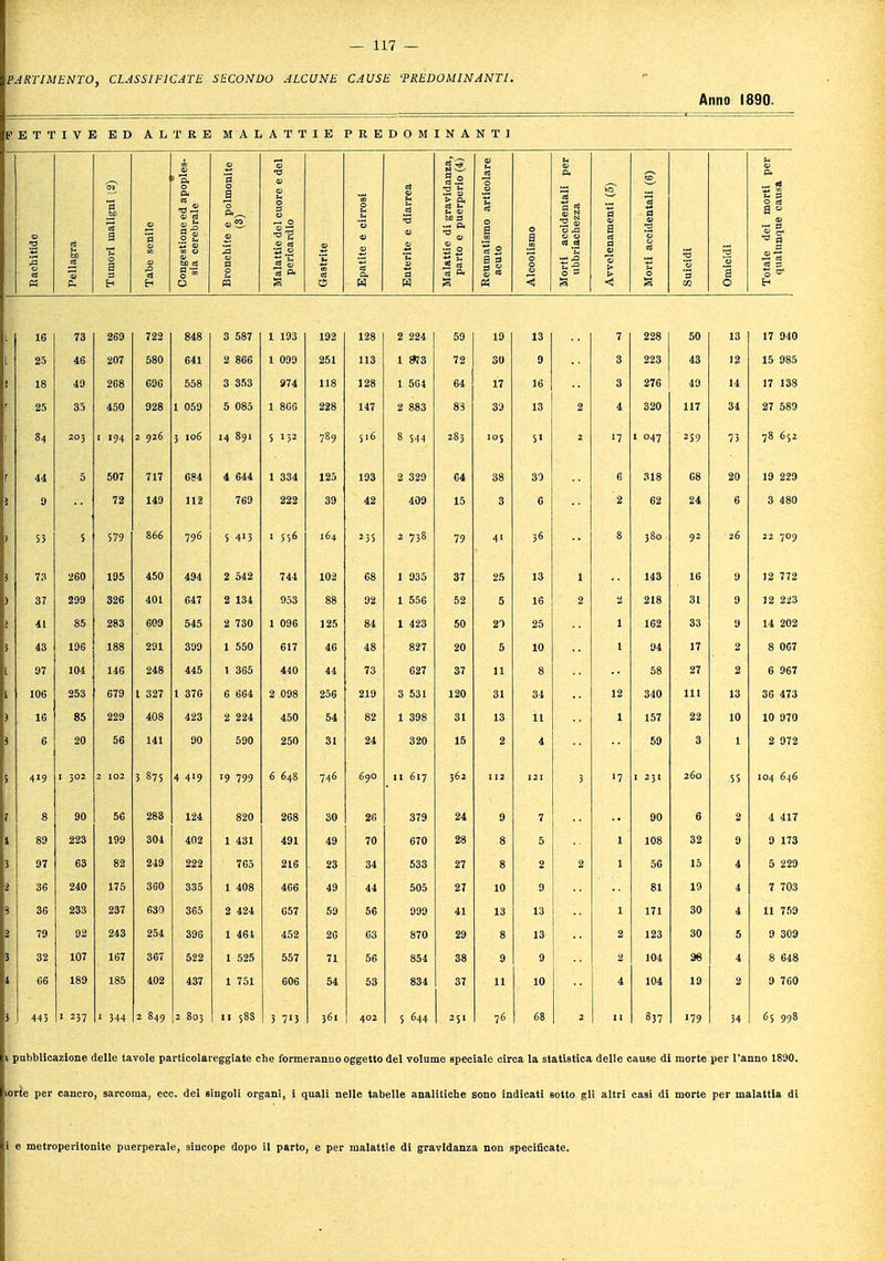 PARTIMENTO, CLASSIFICATE SECONDO ALCUNE CAUSE 'PREDOMINANTI. Anno 1890. PETTIVE ED ALTRE MALATTIE PREDOMINANTI Rachitide Pellagra Tumori maligni (2) Tabe senile Congestione ed apoples- sia cerebrale Bronchite e polmonite (3) Malattie del cuore e del pericardio Gastrite Epatite e cirrosi Enterite e diarrea Malattie di gravidanza, parto e puerperio (4) Reumatismo articolare acuto Aleoolismo Morti accidentali per ubbriaehezza Avvelenamenti (5) Morti accidentali (6) Suicidi Omicidi Totale dei morti per qualunque causa 16 73 269 722 848 3 587 1 193 192 128 2 224 59 19 13 7 228 50 13 17 940 25 46 207 580 641 2 866 1 099 251 113 1 8*73 72 30 9 3 223 43 12 15 985 18 49 268 696 558 3 353 974 118 128 1 564 64 17 16 3 276 49 14 17 138 25 450 928 1 059 5 085 1 866 228 147 2 883 83 39 13 2 4 320 117 34 27 589 84 203 1 194 2 926 3 106 14 891 5 132 789 516 8 S44 283 105 5' 2 '7 1 047 259 73 78 652 44 5 507 717 684 4 644 1 334 125 193 2 329 64 38 30 6 318 20 19 229 53 5 579 866 796 5 4'3 1 556 164 235 2 738 79 4i 36 8 380 92 ■26 22 709 73 260 195 450 494 2 542 744 102 68 1 935 37 25 13 143 16 9 12 772 37 299 326 401 647 2 134 953 88 92 1 556 52 5 16 2 218 31 9 12 223 41 85 283 609 545 2 730 1 096 125 84 1 423 50 21 25 162 33 9 14 202 43 196 188 291 399 1 550 617 46 48 827 20 5 10 94 17 2 8 007 97 104 146 248 445 1 365 440 44 73 627 37 11 8 58 27 2 6 967 106 253 679 l 327 1 370 6 664 2 098 256 219 3 531 120 31 34 12 340 111 13 36 473 16 85 229 408 423 2 224 450 54 82 1 398 31 13 11 1 157 22 10 10 970 6 20 56 141 90 590 250 31 24 320 15 2 4 59 3 1 2 972 419 1 302 2 102 3 875 4 419 19 799 6 648 746 690 11 617 362 112 121 1 251 260 55 104 646 8 90 56 283 124 820 268 30 26 379 24 7 90 6 4 417 1 89 223 199 301 402 1 431 491 49 70 670 28 8 5 108 32 9 9 173 97 63 249 222 765 216 23 34 533 27 8 2 2 56 15 4 5 229 i 36 240 175 335 1 408 466 49 44 505 27 10 9 81 19 4 7 703 3 36 233 237 630 365 2 424 057 59 56 999 41 13 13 171 30 11 759 2 79 92 243 254 396 1 461 452 63 870 29 8 13 123 30 5 9 309 3 32 107 167 367 522 1 525 557 71 56 854 38 9 9 104 38 4 8 648 4 66 189 185 402 437 1 751 606 54 53 834 37 11 10 104 19 2 9 760 i 443 1 237 1 344 2 849 2 803 11 588 3 7'3 36. 402 5 644 251 76 68 2 837 79 34 65 998 pubblicazione delle tavole particolareggiate che formeranno oggetto del volume speciale circa la statistica delle cause di morte per l'anno 1890. torte per cancro, sarcoma, ecc. dei singoli organi, i quali nelle tabelle analitiche sono indicati sotto gli altri casi di morte per malattia di e metroperitonite puerperale, sincope dopo il parto, e per malattie di gravidanza non specificate.