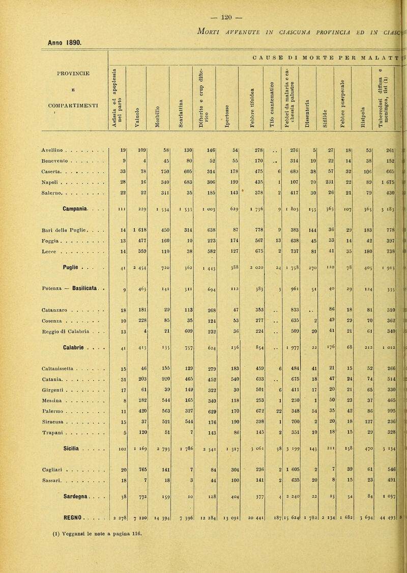 Anno COMPARTIMENTI ! i« i! P Avellino Benevento Caserta Napoli Salerno Campania. . . Bari delle Puglie. . . Foggia Potenza — Basilicata. Catanzaro Cosenza Reggio di Calabria . . Calabrie . . . Caltanissetta Catania Girgenti Messina Palermo Siracusa Trapani Sicilia . . . . Cagliari Sassari Sardegna. . . REGNO . . . . 19 109 130 146 54 278 276 5 27 18 53 261 9 4 45 80 52 55 170 314 10 22 14 38 152 33 78 750 605 314 178 475 6 689 38 57 32 ÌOC 665 28 16 340 683 306 199 435 1 107 70 231 22 89 1 675 26 111 229 1 S34 1 535 1 003 629 I 736 9 1 803 •S3 363 107 365 3 183 14 1 618 450 314 638 87 778 9 383 144 36 29 183 778 13 477 160 10 223 174 567 638 45 33 14 42 397 14 359 110 38 582 127 675 2 737 81 41 35 180 738 4' 2 454 720 362 ' 443 388 2 020 24 1 758 270 78 405 1 915 9 463 141 3 694 112 ' ' 383 3 961 5' 29 124 335 18 181 29 113 86 18 81 310 10 228 85 35 277 2 49 70 362 13 4 21 609 •• 41 61 340 41 413 '35 757 624 136 854 .- 1 977 .76 68 15 46 155 129 6 484 21 52 266 31 203 920 465 18 47 74 514 17 61 39 149 30 501 6 411 17 21 8 282 544 165 118 253 1 230 37 11 420 563 327 170 672 54 35 86 995 15 37 521 544 176 190 1 700 2 20 5 120 51 7 2 351 10 18 102 I 169 2 793 I 786 2 341 1 3>7 . 3061 38 3 '99 •43 158 470 3 '34 20 765 141 7 2 1 605 2 7 39 546 18 7 18 141 2 635 8 15 38 772 159 IO 377 4 2 240 22 >S 54 84 1 037
