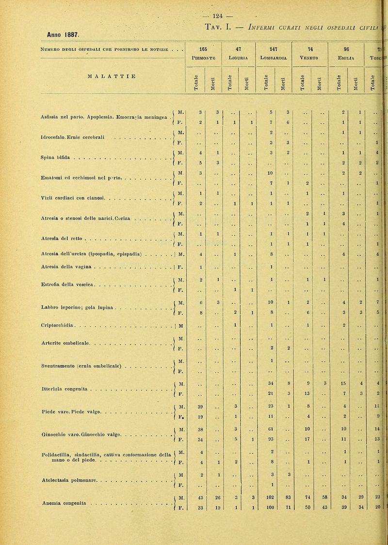 Tav. I. Infermi curati negli ospedali civili j t Anno 1887. Numero degli ospedali che fornirono le notizie . . . 165 47 147 74 96 7 PIEMONTE Liguria Lombardia Veneto Emilia Toso MALATTIE o itale 1 ! 3 itale S H 1 & j 1 o Eh Asfissia nel parto. Apoplessia. Emorragia meningea Idrocefalo. Ernie cerebrali Spina bifida Ematomi ed ecchimosi nel p?rto Vizii cardiaci con cianosi Atresia o stenosi delle narici. Coriza Atresla del retto Atresia dell'uretra (ipospadia, epispadia) Atresia della vagina Estrofia della vescica Labbro leporino ; gola lupina . . Criptorchidia , Arterite ombelicale Sventramento (ernia ombelicale) Itterizia congenita Piede varo. Piede valgo. Ginocchio varo. Ginocchio valgo. Polidactilia, sindactilia, cattiva conformazione della mano o del piede Atelectasia polmonare. Anemia congenita IH. 3 3 ( F. ( M. 2 1 1 | F. 4 1 i:: 5 3 t M. 3 1,. (M. 1 1 i F. 2 !■ ( M. 1 1, [ M. 4 1 F. ,«. 2 1 ( F. 3 1' g 2 1 M 1 ir \7 ( F. ■ir 39 3 ■i; 19 3 i: 34 5 •i: 4 2 2 1 i: • 43 26 r, 33 iy 43 I 39