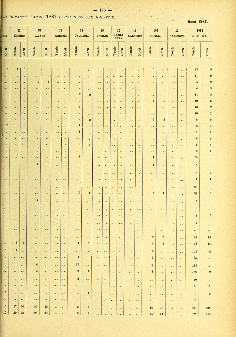 m DURANTE L ANNO 1887 CLASSIFICATI PER MALATTIE. ■  ' ■: Anno 1887. 32 Umbria- 84 Lazio n Abruzzi 68 Campania 59 Puglie 10 Basili- cata 19 Calabrie 101 Sicilia 11 Sardegna 1089 REGNO e 1