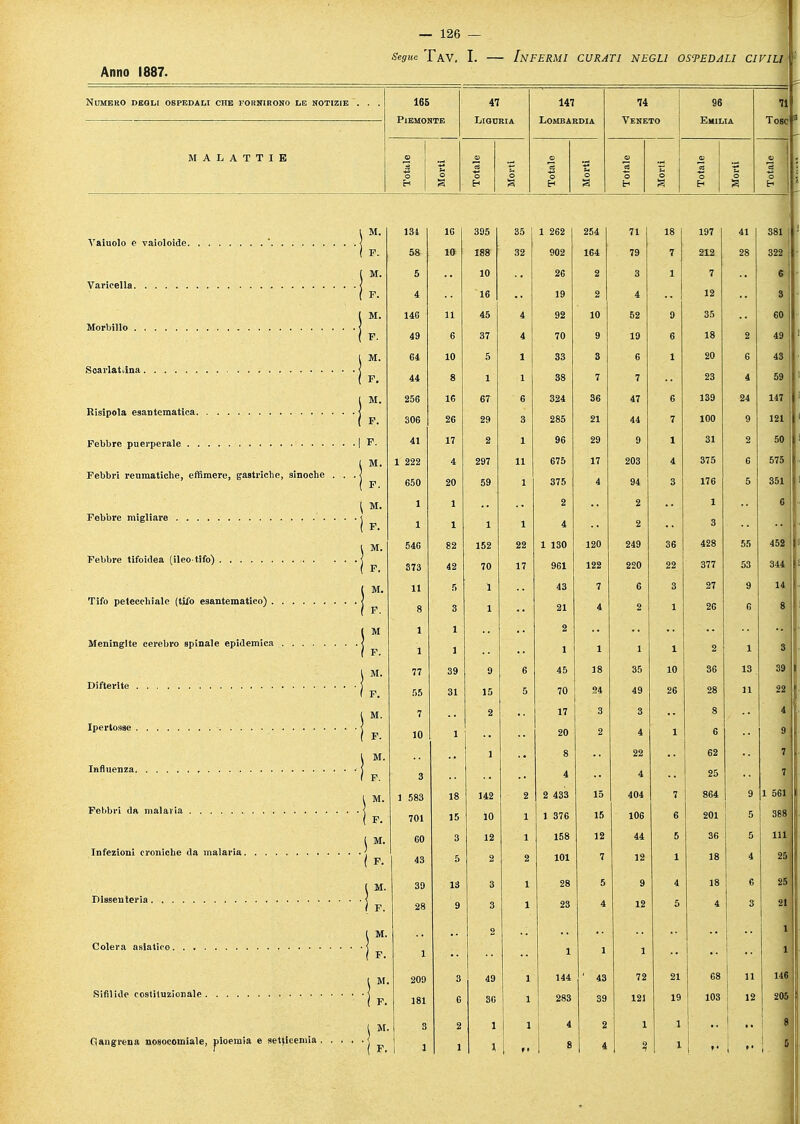 Numero degli ospedali che fornirono le notizie . . . MALATTIE 165 Piemonte 47 Liguria 147 Lombardia 74 Veneto | 96 Emilia 71 Tose Totale Morti Totale Morti Totale Morti Totale Morti Totale Morti Totale 1 M. 134 16 395 35 1 262 254 71 18 197 41 381 ! 58 IO 188 32 902 164 79 7 212 28 322 5 10 26 g 7 12 4 16 19 2 4 3 ( M. 146 11 45 4 92 10 52 9 35 60 ■U 49 6 37 4 70 19 6 18 2 49 64 10 5 1 33 3 6 1 20 6 43 •!• 44 8 1 1 38 7 7 23 4 59 ( M 256 16 67 6 324 36 47 6 139 24 147 1, 100 121 306 29 3 285 21 44 7 1 P 41 17 2 1 96 29 9 31 2 50 1 222 4 297 11 17 203 4 375 575 Febbri reumatiche, effimere, gastriche, sinoche . ••ir 650 20 59 375 4 94 3 176 5 351 i M. 2 2 1 6 ' ) F 1 1 1 1 4 2 3 ( M. 546 82 152 22 1 130 120 249 36 428 55 452 ••L 373 42 70 17 961 122 220 22 377 53 344 ( M. 11 1 43 7 6 3 27 9 14 ' ' 1 p ( F. 3 21 4 2 1 26 6 8 1 1 2 | M 1 1 1 2 1 3 l M. 77 39 9 6 45 18 35 10 36 13 30 •L 55 31 15 5 70 f>4 49 26 28 11 22 ( M. 7 2 17 3 3 8 4 ( F. 10 1 20 2 4 1 6 9 1 8 22 62 7 / F. 3 4 4 25 1 583 18 142 2 2 433 404 7 -ir 10 1 376 15 106 6 201 5 388 12 1 158 12 44 5 36 111 < *• 43 5 2 101 7 12 1 18 < 25 39 13 3 28 5 9 4 18 • 25 )l 28 3 1 23 4 12 5 4 ■ 21 1 ■v, 1 1 1 209 3 49 1 144 ' 43 72 21 1 ;i 116 181 6 36 1 283 121 19 103 ! 12 205 3 2 1 i 2 1 1 1 .. ! 8 Gangrena nosocomiale, pioemia e setticemia . . \v. 1 1 8 4 1 1 >' i  1 ]