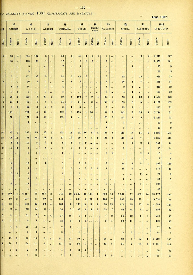 — 127 — 0 DURANTE l'aNNO 1887 CLASSIFICATI PER MALATTIE. Anno 1887. 32 84 17. 68 59 10 19 101 21 1089 [E Umbria La zio Abruzzi Campania Puglie Basili- Calabrie Sicilia Sardegna REGNO cata <B • V c 1 1 | 1 1 1 S a « ri | 1 1 1 1 1 1 ^ 2 23 4 634 127 3 1 53 G 45 4 1 1 2 2 3 211 567 10 103 22 ■ 1 17 G 2 1 .. 1 909 321 1 5 7 4 1 i 75 5 1 9 1 69 3 7 303 35 3 82 2 46 2 12 18 92G 73 2 1 50 1 1 6 1 4 1 16 i 7 332 37 G 2 l(i 1 1 4 1 1 1 2 i 210 32 1 7 1 1 1 3 2 4 i 193 32 5 28 1 170 9 11 3 69 4 102 7 36 1 53 7 30 4 1 534 148 4 20 1 59 5 4 1 74 6 21 16 1 53 3 5 1 167 102 2 6 4 22 3 3 1 6 1 3 5 13 4 293 81 198 781 4 18 762 3 153 1 52 3 242 2 28 1 5 781 61 1 77 177 3 14 169 4 41 1 28 2 172 4 8 2 447 53 1 1 3 17 2 1 1 13 2 1G 85 6 333 65 16 3 152 12 54 16 27 1 115 15 21 6 3 876 534 12 44 13 84 14 11 4 67 10 30 6 23 1 116 16 7 2 819 418 8 3 1G 5 3 1 8 3 4 2 7 2 2 1 151 41 2 11 3 7 1 1 4 1 2 1 2 95 21 6 3 1 3 2 2 15 9 8 6 1 5 10 3 1 3 5 1 7 11 4 5 1 292 110 2 5 8 2 4 2 1 16 4 277 116 2 2 2 1 1 2 - 2 53 6 2 1 1 1 54 5 4 18 1 1 128 1 46 8 280 3 8 127 75 198 3 74G 10 2 539 136 1 59 3 977 15 50 5 144 4 366 4 27 166 7 853 25 77 5 531 13 1 348 22 22 4 10G 6 103 11 11 4 19 171 18 75 5 j 389 120 2 2 50 3 26 3 36 4 4 2 29 7 58 14 6 450 67 3 52 5 4 4 37 1G 5 4 7 2 34 12 , 276 93 2 2 1 13 6 3 1 3 1 20 11 148 56 4 4 22 11 7 1 37 17 3 2 3 1 3 2 14 7 15 97 15 9 271 10 23 7 28 82 1 12 1 1 258 133 4 2G 7 51 11 G 137 12 23 1 7 49 l 94 7 15 1 3G1 144 1 1 1 2 2 4 4 3 3 1 .. 30 23 vi 22