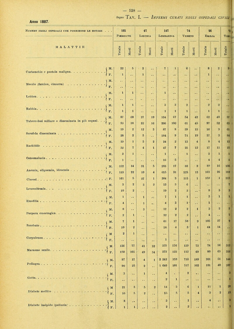Numero degli ospedali che fornirono le notizi MALATTIE E . . . 165 Piemonte 47 Liguria 147 Lombardia 74 Veneto 96 Emilia 71 Tose Totale Morti Totale Morti Totale Morti Totale Morti Totale Morti Totale 1 1 1 \ M ce ( a ci , ; •u M. 1 u 1 3 3 2 2 2 ■ip. 1 1 1 1 1 . . ... ,. ...... __. Tubercolosi miliare o disseminata in più organi. ■( F. ( M- 19 27 84 28 2 5 184 9 71 3 19 1 5 2 24 12 4 13 -■\2 32 7 4 1 47 7 21 12 17 11 25 |M. ( F. 5 4 4 ( M. 192 14 31 283 17 88 106 1G1 5 27 304 3 113 1 159 1 215 3 2 2 13 6 7 ( F. ( M. 1 7 1 j 3 1 1 ... M- ! F. 4 4 3 *« 1 j M> 8 3 12 2 2 1 3 2 1 • Ìf. 2 1 12 2 2 4 ,M. 7 1 61 17 58 9 105 27 9 44 14 ( F. 10 2 24 4 3- 1 ..jM ( F. 2 1 1 56 •Ìf. 150 105 49 273 123 112 69 80 C3 316 j M. 97 17 4 1 2 242 159 710 189 261 51 144 ■ 'ÌF. 90 25 2 1 640 101 517 103 191 40 20T ( M. 3 4 3 ) 2 1 j M 21 5 ••Ìf. 10 5 2 15 5 5 4 3 2 10 1 M. 4 3 f TP. 2 SO