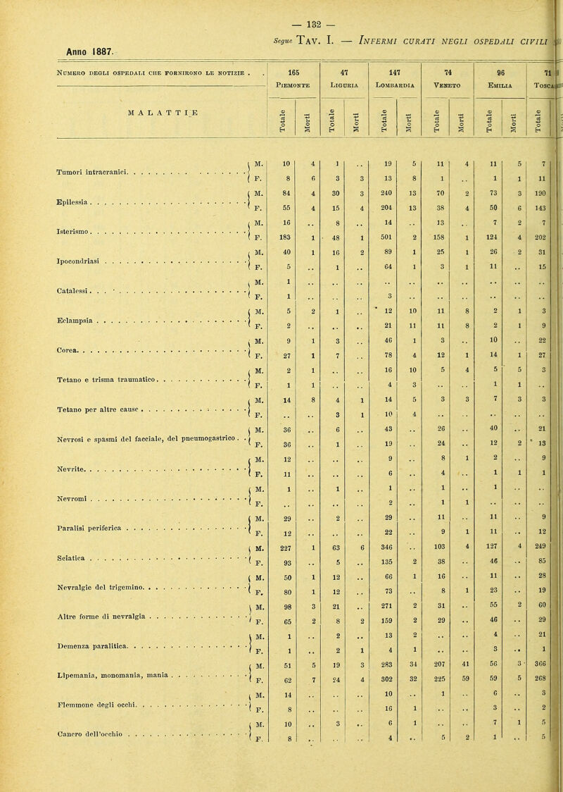Segue TaV. I. INFERMI CURATI NEGLI OSPEDALI CIVILI Anno 1887. T Numero degli ospedali che fornirono le notizie 165 47 147 74 96 71 i 8 Piemonte Liguria Lombardia Veneto Emilia Tosca - M A L A T T I-TE S _ S S o E-i E* E- M. 10 4 1 19 5 11 4 11 5 7 F. 8 0 3 3 13 8 1 1 1 11 M. 84 4 30 3 240 13 70 73 3 190 F. 55 4 15 ■ 4 204 13 38 4 50 6 143 M. 16 8 14 13 7 2 7 ( F. 183 1 ■ 48 1 501 2 158 1 124 4 202 M. 40 1 16 2 89 1 25 1 26 ■ 2 31 If. 64 11 15 5 1 1 3 1 M. 1 i F. 1 5 M. 5 1 ' 12 10 11 8 2 1 3 ' F. 2 21 11 11 8 2 1 9 j M. 9 1 46 1 10 22 ÌF. 4 27 1 7 78 4 12 1 14 1 27 t M. 2 1 16 10 5 4 5 3 If. 1 1 4 3 1 1 t M. 14 8 4 1 14 5 3 3 7 3 F. 3 1 10 4 j M. 36 6 43 26 40 21 Nevrosi e spasmi del facciale, del pneuraogastrico . . 36 1 19 24 12 ' 13 ( M. 12 9 8 1 2 If. 11 6 4 . 1 1 1 j M. 1 1 1 1 1 U. 2 1 1 ( M. 29 2 29 11 11 9 Ìf. 12 22 9 1 12 j M. 227 1 63 346 103 4 127 4 213 ìf. 93 5 135 38 46 85 ( M. 50 1 12 66 1 16 28 U 80 1 12 73 8 1 23 19 1 M. 98 3 21 271 2 31 55 60 j > F. 65 2 8 2 159 2 29 46 29 1 M. 1 2 13 2 21 If. 1 2 1 4 1 3 - £ M. 51 5 19 306 If. 7 24 4 302 225 59 59 5 2G8 1 M. 14 10 1 6 3 1 F. 8 16 1 10 3 6 1 7 r < F. 8 4 5 2 1
