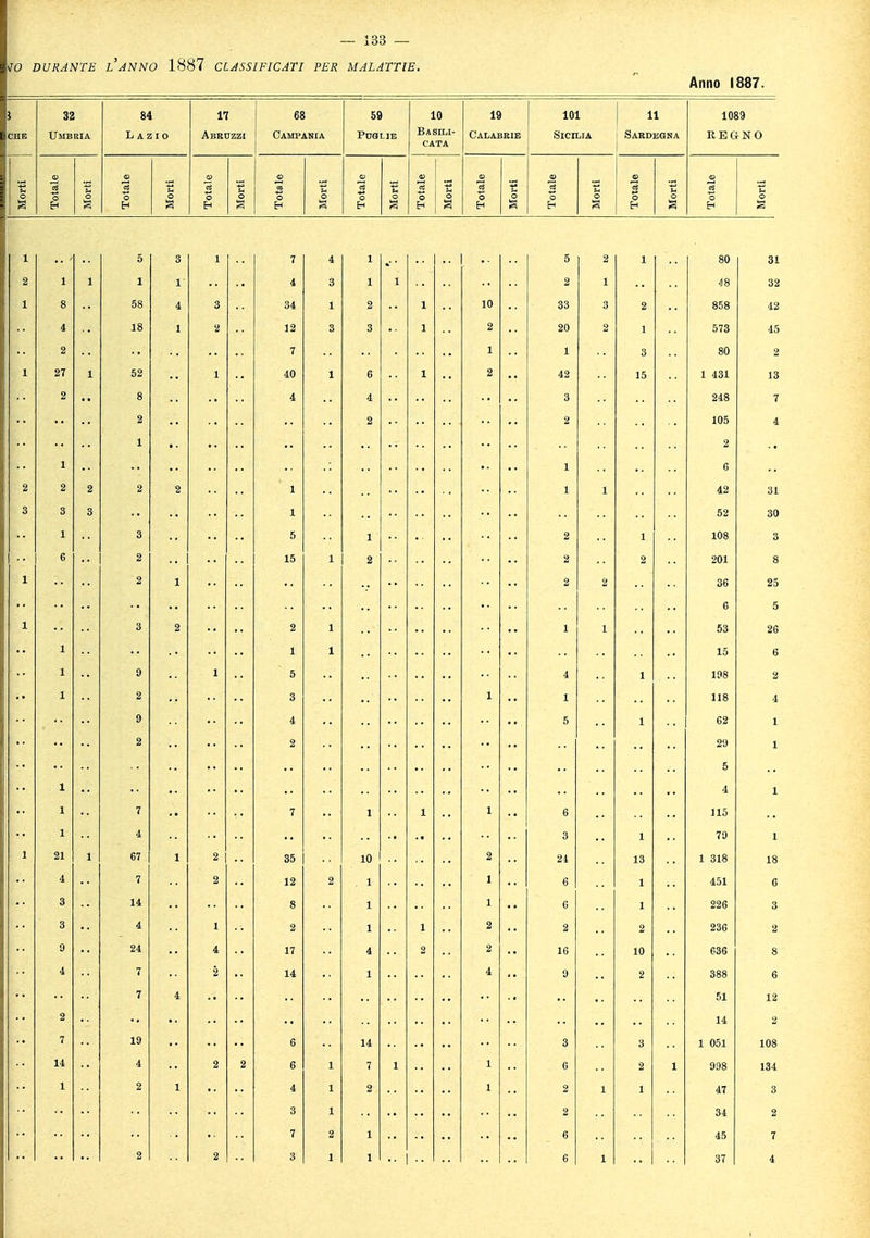 W DURANTE L ANNO 1887 CLASSIFICATI PER MALATTIE. 32 84 L A z IO 17 68 59 Puglie 10 19 11 REGNO