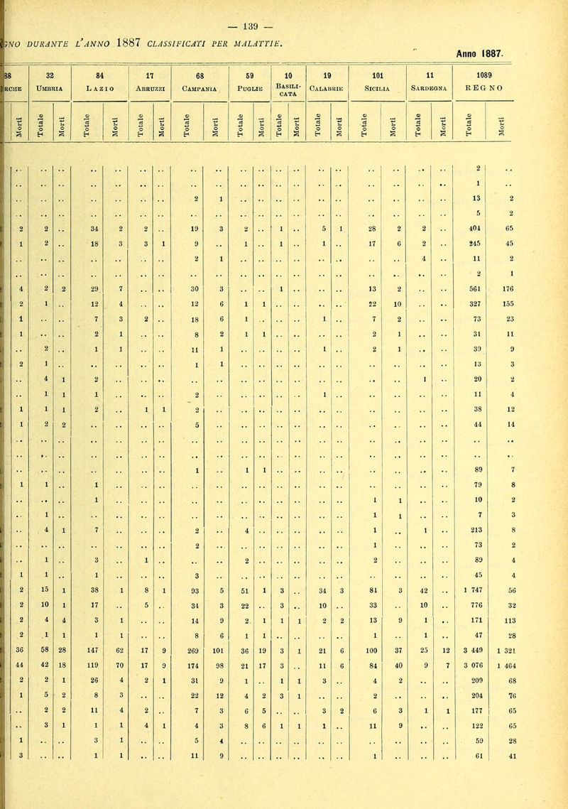 I/O DURANTE L'ANNO 1887 CLASSIFICATI PER MALATTIE. Anno 1887. 32 Umbria 84 Lazio Abruzzi 68 Campania 59 Puglie 10 Basili- cata 19 Calabrie 101 Sicilia 11 Sardegna 1089 REGNO 1 ! 1 I 1 1 1 1 1 I 1 s I I s ili ! i ! S 2 - •• •• 1 2 1 13 2 •• 5 2 2 34 2 2 19 3 1 5 1 28 2 2 401 65 1 2 18 3 3 9 1 1 - 17 6 2 245 45 2 4 11 2 .. .. 2 1 ; 29. 30 3 13 2 561 176 1 12 4 12 1 22 10 327 155 1 7 3 2 18 6 7 2 73 23 1 2 1 8 2 1 2 1 31 11 1 1 11 1 2 1 39 9 1 1 1 13 3 4 1 2 1 20 2 1 1 1 2 11 4 1 1 1 2 1 1 2 38 12 1 2 - 5 44 14 •• 1 89 7 1 1 1 79 8 1 1 1 10 2 1 1 1 7 3 • 4 1 7 2 1 1 213 8 2 1 73 2 1 3 1 - 89 4 1 1 1 3 45 4 2 15 1 38 1 8 93 5 1 3 34 3 81 42 1 747 56 10 17 5 34 3 10 33 10 776 32 4 3 14 1 1 2 13 1 171 113 1 1 47 28 36 58 28 147 17 269 101 30 19 3 1 21 6 100 37 12 3 449 1 321 44 42 119 70 17 9 174 98 21 17 11 6 84 40 9 7 3 076 26 2 1 31 9 1 1 3 209 68 22: 12 4 3 204 76 11 2 7 6 2 3 1 1 177 65 4 4 3 8 6 1 9 122 65 3 5 4 59 28 .. | 6,
