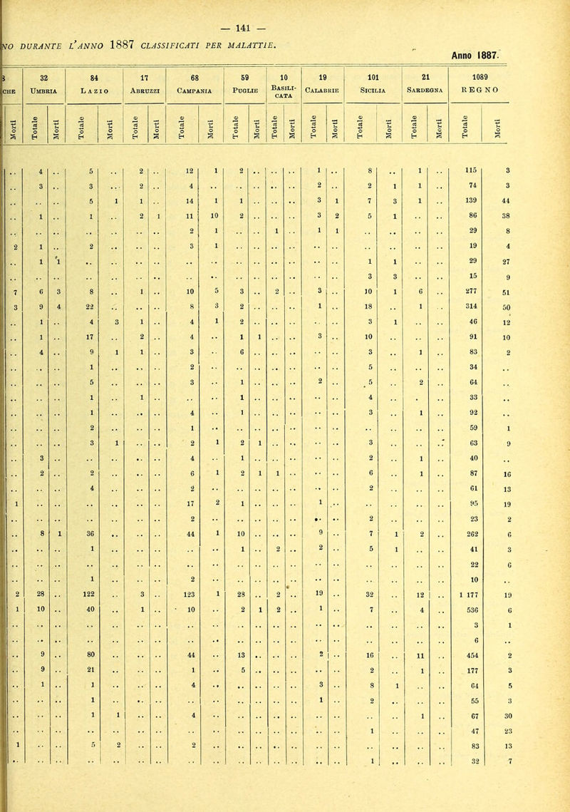 DURANTE L'ANNO 1887 CLASSIFICATI PER MALATTIE. Anno 1887. li! sili il siili ! sili i
