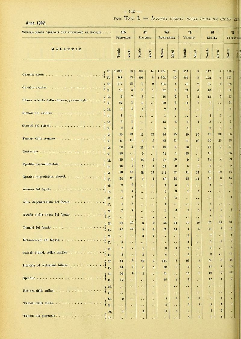 Anno 1887. Numero degli ospedali che fornirono le notizie . . . 165 Piemonte 47 Liguria 147 Lombardia 74 Veneto 96 Emilia MALATTIE Toscahj 1 Totale Morti Totale Morti | Totale Morti s I H Morti 1 Totale 1 1 Totale i M. Gastrite acuta ! < F. j M. Gastrite cronica j ! F. ( M. Ulcera rotonda dello stomaco, gastrorragia j < P. ( M. Stenosi del cardias { ( F. i M. S tenosi del piloro < / F. i M. Tumori dello stomaco < / F. | M. <!astralgìa 1 ( F. j M. Epatite paicnchimatosa 1 F. ( M. Epatite interstiziale, cirrosi j ^ r M. Ascesso del fegato J ! F. j M. Altre degenerazioni del fegato j ' F. ( M- Atrofia gialla acuta del fegato j ^ ( M. Tumori del fegato j ^ j M. Echinococchi del fegato j ^ Calcoli biliari, colica epatica i Itterizia ed occlusione biliare j 1 F. j M. Splenite • • • J p ( M. Rottura della milza J ^ j M. Tumori della milza j ^ M. Tumori del pancreas !