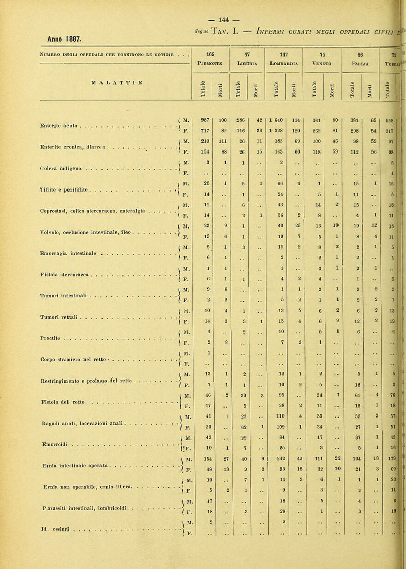 Segue TAV. I. INFERMI CURATI NEGLI OSPEDALI CIVILI l\ Anno 1887. Numero degli ospedali che fornirono le notizie 165 147 74 96 71 Emilia Tose MALATTIE Totale Morti CO a o . I E-i S a Eh ( M. 717 82 280 116 42 36 1 640 1 328 114 120 361 262 80 81 381 298 65 54 317 1 j M. 26 11 183 69 100 46 98 59 ' F. 154 88 26 15 163 60 118 59 112 5G r 1 2 1 < F. r ! F. 14 5 1 CG 24 4 1 5 ! 15 11 1 15 ! \M- ( F. 14 fi 1 43 3G 2 14 2 15 4 18 1 11 1 ( M. < F. 15 6 1 40 19 7 13 5 10 1 19 8 12 4 18 11 f J M. { F. 5 6 ( 3 15 2 2 8 2 2 1 2 2 i r ì: 0 1 1 1 4 2 3 4 1 2 1 1 5j l M. Ìf. l 2 1 5 1 2 3 1 1 1 3 2 2 2 sj 1 1 TI. Ìf. 14 3 3 1 13 13 5 4 6 6 2 2 G 12 2 2 13 19 jM. 2 10 5 1 6 6 ( F. 2 7 2 1 1 M. ( F. [ M. | F. 7 2 12 10 2 2 5 5 12 1 1 •i:: 17 30 5 3 95 28 2 34 11 1 61 12 4 1 76 18 i M. 27 110 4 33 33 3 57 ) F. 30 62 1 109 l 34 27 1 51 t. 43 10 1 22 7 84 25 17 3 37 5 1 43 10 1 M. ■1». 154 48 27 40 9 3 242 93 42 18 111 32 22 10 104 21 18 3 179 09 ■ H. ! F. 10 5 2 7 1 14 9 3 3 1 23 11 1 M. 17 18 5 4 G ( F. 3 1 10 ( M 2 2