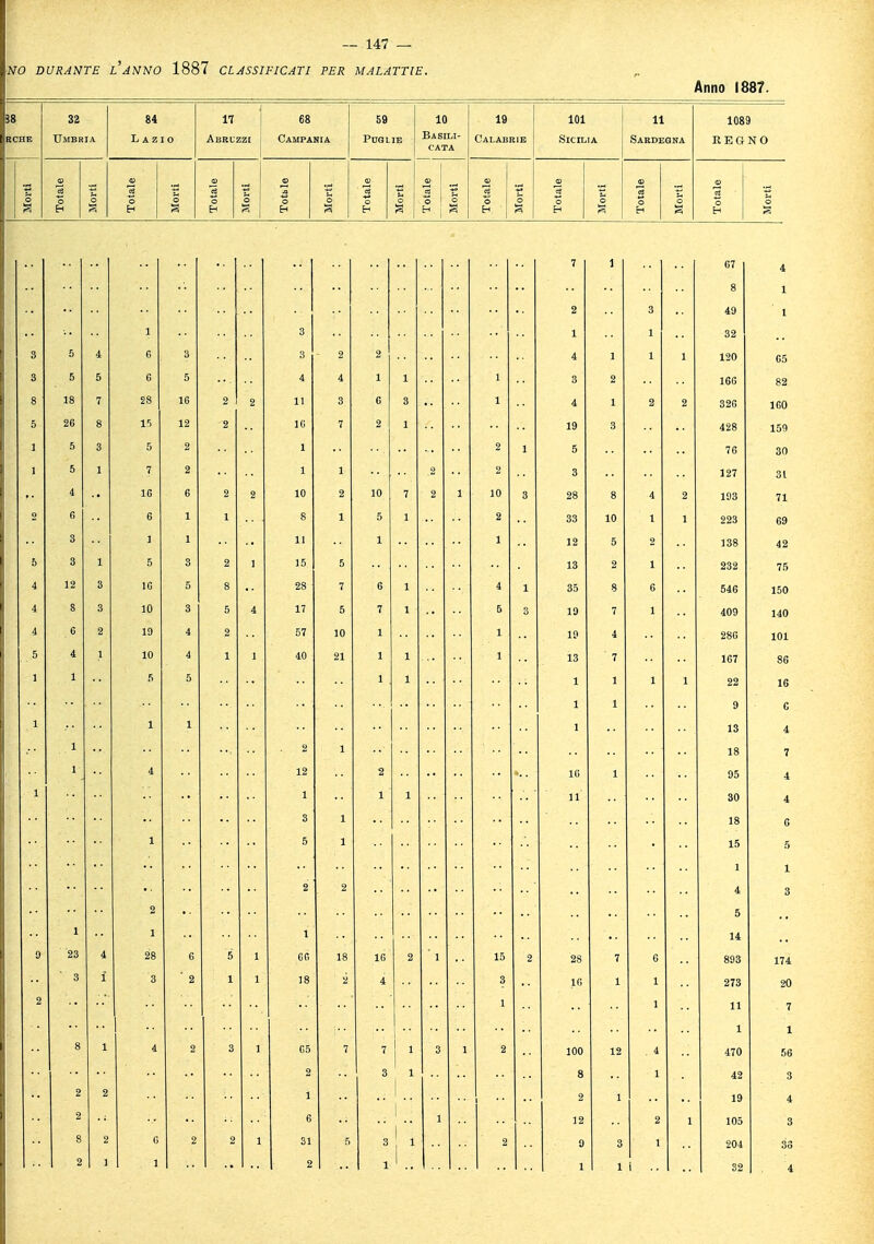 NO DURANTE LANNO 1887 CLASSIFICATI PER MALATTIE. Anno 1887. Umbria 84 Laz IO 11 Abruzzi 68 Campania 59 Foglie 10 Basili- cata . 19 Calabrie 101 Sicilia 11 Sardegna 1089 REGNO E-<