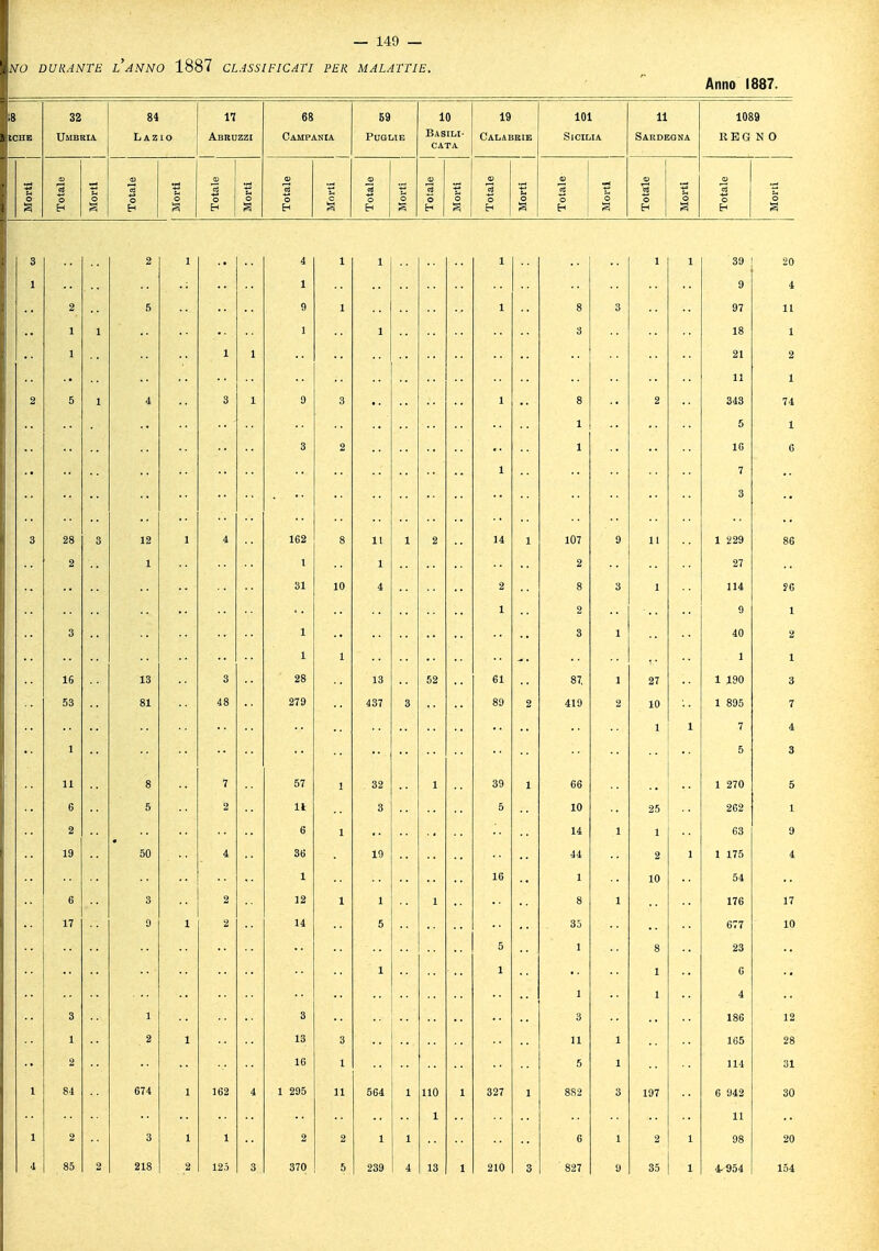 Anno 1887. 18 tCHE 32 Umbria 84 Lazio 11 Abruzzi 68 Campania B9 Puglie 10 Basili- cata 19 Calabrie 101 Sicilia 11 Sardegna 1089 REG N 0 53 1 « o o o 1 & 1 1