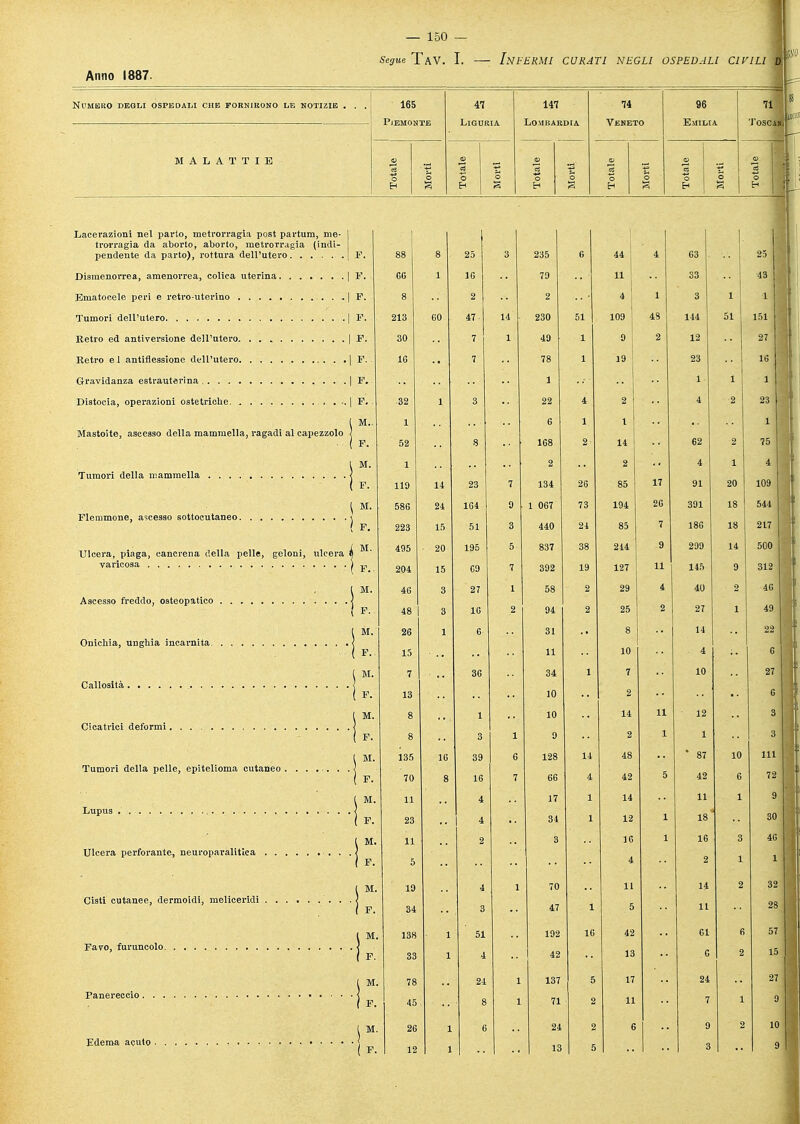 Anno 1887. — 150 — Nl'MERO DEGLI OSPEDALI CHE FORNIRONO LE A L A T T I 47 Liguria Lacerazioni nel parto, raetrorragia post partum, me- trorragia da aborto, aborto, metrorragia (indi- pendente da parto), rottura dell'utero. .... Dismenorrea, amenorrea, colica uterina |-5 Binatocele peri e retro-uterino | ■ Tumori dell'utero | '. Retro ed antiversione dell'utero | Retro e 1 antiflessione dell'utero , . . . | Gravidanza estrauterina | Distocia, operazioni ostetriche | Mastoite, ascesso della mammella, ragadi al capezzolo ) Tumori della mammella Flemmone, ascesso sottocutaneo. \ M. Ulcera, piaga, cancrena della pelle, geloni, ulcera i ^ varicosa ) j. Ascesso freddo, osteopatico Onichia, unghia incarnita. Callosità , < 'u-atrici deformi , Tumori della pelle, epitelioma cutaneo . Lupus .' Ulcera perforante, neuroparalitica . . . Cisti cutaneo, dermoidi, meliceridi Favo, furuncolo. Edema acuto , ( F.
