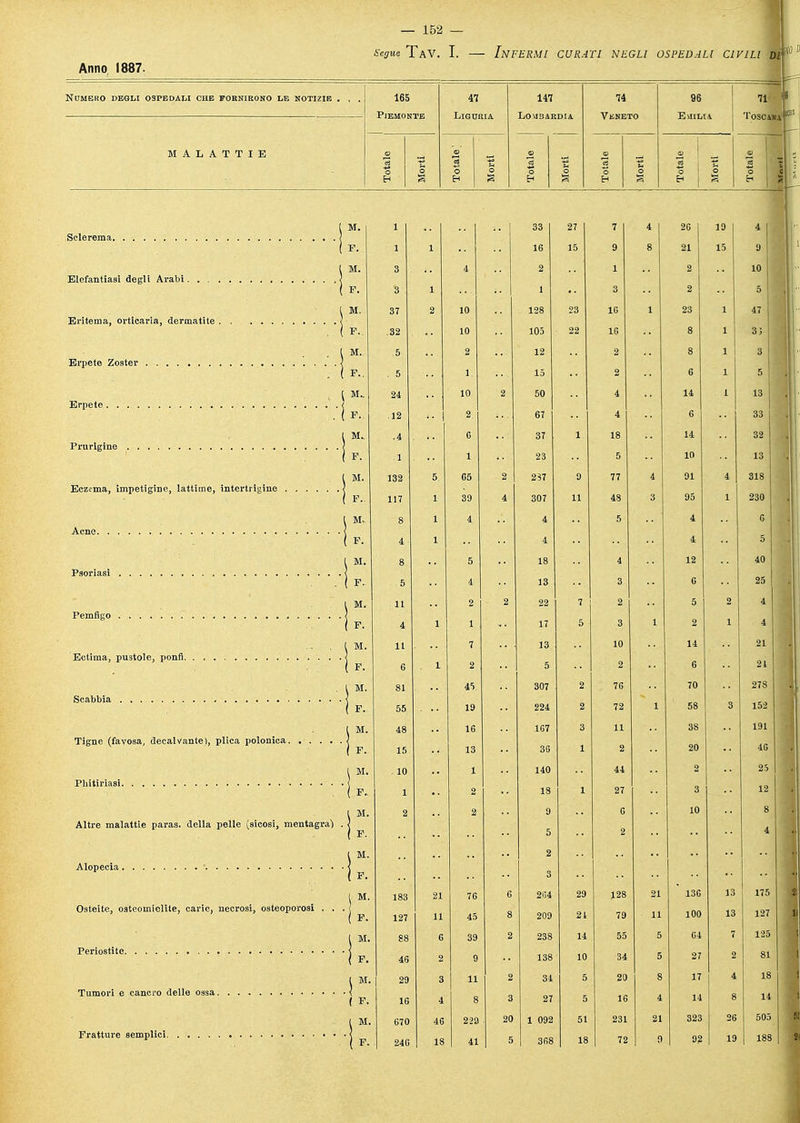 — 152 — Segue TaV. I. — INFERMI CURATI NEGLI OSPEDALI CIVILI DI Anno 1887. Numero degli ospedali che fornirono le notizie . , . 165 « 147 74 96 71 Piemonte Liguria Lombardia Vkneto Emilia Tosca MALATTIE 1 , 1 IH 1 1 1 H j B b 1 M. i 33 27 7 4 26 19 4 1 * • 16 15 g g 15 9 1 M. 3 4 2 1 2 10 *• 3 1 5 M. 37 2 10 128 23 16 23 1 47 Eritema, orticaria, dermatite F 32 10 105 ir g 33 M.. 5 2 12 2 8 1 3 1 F 5 1 15 g 5 [ M.. 24 10 2 50 4 14 1 13 F 12 • ■ \ 2 67 6 33 | l M. .4 6 37 1 18 14 32 10 F 1 1 23 s 13 132 5 65 2 237 9 77 91 318 Eczema, impetigine, lattime \: 95 117 39 4 1 230 8 4 4 5 6 ì: ( *■ 4 5 l M. 8 5 18 4 12 40 F 5 4 13 13 3 6 25 1 M. 11 2 2 22 7 2 5 * 4 1 F. 4 1 1 17 5 3 2 4 11 7 13 10 14 21 ! 2! ( F- 6 2 5 81 45 307 2 76 70 278 ir ( F. 55 19 58 3 152 48 16 167 38 191 Tigne (favosa, decalvante), plica s: ( F. 15 13 36 20 46 . 10 1 140 44 25 •1* ( F. 1 2 18 12 2 2 9 6 8 Altre malattie paras. della pelle (sicosi, mentagra) i:- 5 2 4 l M. 2 1 F. 3 183 21 76 6 2(54 29 128 136 13 175 Osteite, osteomiolite, carie, necrosi, osteoporosi . . ■! ■ 127 11 8 209 21 79 11 100 13 127 11 88 6 39 2 238 14 55 5 64 125 ■ì: 46 2 9 138 10 34 5 27 2 81 29 3 11 2 34 5 20 8 17 4 18 i Tumori e cancro delle ossa !• ( F. 16 4 3 27 5 16 4 14 14 670 46 229 20 1 092 51 231 21 323 26 505 5! \: 246 41 188 !