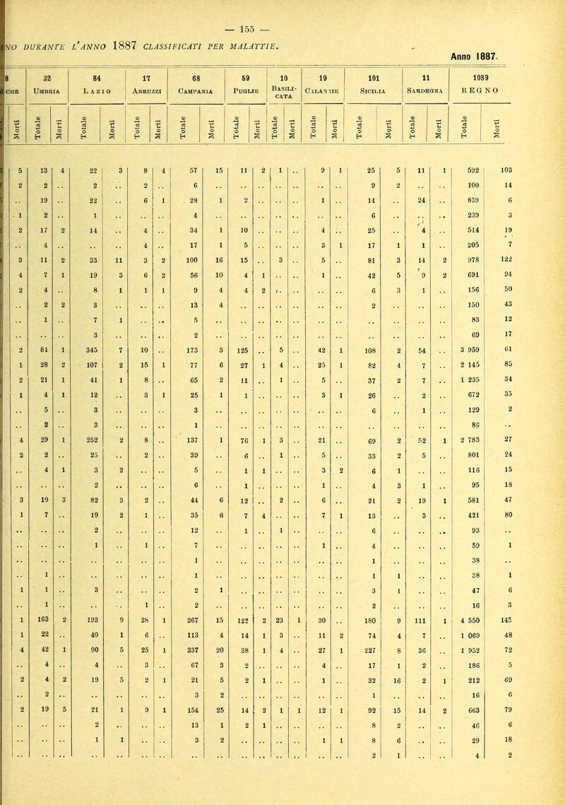 NO DURANTE L ANNO 1887 CLASSIFICATI PER MALATTIE. Anno 1887. 8 32 84 17 68 69 10 « 1 101 11 1089 CHE Umbria L AZ 0 Abruzzi Campania Puglie Basili- Cala-! me 1 Sicilia Sardegna REGNO cata 1 •3 a 1 i! j * SS 1 Si o 1 H 3 H H s g | Eh H s 1 H | Eh 5 13 4 22 3 8 4 57 15 11 2 1 9 i 25 5 11 1 592 103 2 2 2 2 C 9 2 100 14 19 22 6 1 28 2 1 14 24 839 6 . i 2 ! 4 6 239 2 17 2 14 4 34 10 4 25 r4 514 19 4 4 17 5 3 17 1 1 205 7 3 11 2 33 11 3 2 100 16 15 5 81 3 14 2 978 122 4 7 ! 19 3 G 2 56 10 4 1 42 5 'o 2 691 94 2 4 8 ! 1 1 9 4 4 2 6 3 1 156 50 2 3 13 4 2 150 43 ! 7 ! 5 83 12 3 2 ■• 69 17 2 81 1 345 7 10 173 3 125 5 42 i 108 2 54 3 959 61 1 28 2 107 2 15 1 77 6 27 4 25 i 82 4 7 2 145 85 2 21 ! 41 1 8 65 2 11 1 5 37 2 7 1 235 34 1 4 ! 12 3 1 25 3 i 26 672 35 5 3 3 6 1 129 2 2 3 86 4 29 1 252 2 8 137 76 3 21 69 2 52 2 783 27 2 2 25 2 39 1 5 33 2 5 801 24 4 ! 3 2 5 3 6 1 116 15 2 6 1 3 95 18 3 19 3 82 3 2 44 6 12 2 C 21 2 19 581 47 1 7 19 2 1 35 6 7 13 3 421 80 2 12 1 93 1 1 7 1 4 59 1 1 1 38 ! 1 1 38 l 1 ■ j 3 2 , 47 6 ! 2 2 16 3 1 163 2 193 9 28 267 15 122 2 23 30 180 9 111 4 550 145 1 22 40 1 6 113 14 1 3 11 2 74 4 1 069 48 4 42 1 90 5 25 1 337 20 38 1 4 27 1 227 8 36 1 952 72 4 4 3 .. 67 2 4 17 1 2 186 5 2 19 5 2 1 21 5 2 1 2 2 3 2 16 6 2 19 5 21 9 1 154 25 14 2 1 12 92 15 14 663 79 2 13 1 2 8 2 4G 1 2 1 6 18 1 !: