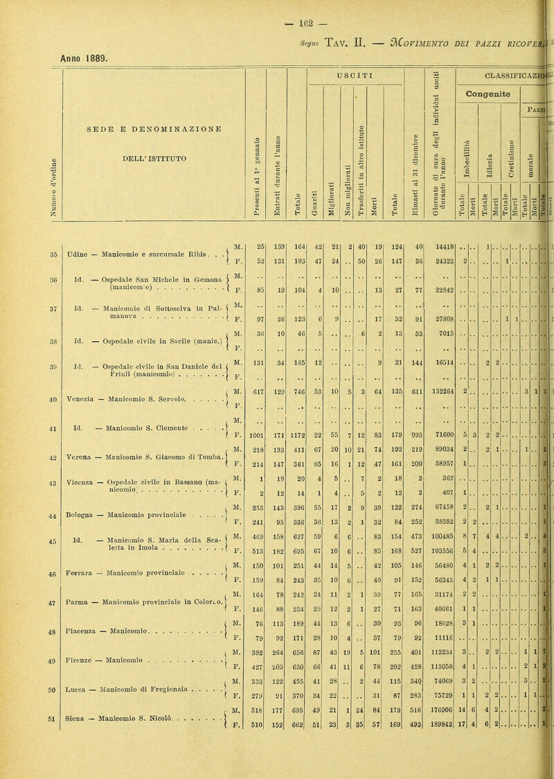 Anno 1889. USCITI sciti CLASSIPICAZ °f Li Congenite Zìi I SEDE E DENOMINAZIONE DELL' ISTITUTO il 1° gennaio arante l'anno iorati in altro istituto 1 31 dicembre di cura degli ini l'anno Imbecillità Idiozia Cretinismo l 1 1 Presenti j Entrati d Totale s il Migliorati 1 Non migl: Trasferiti Morti Totale Rimasti a Giornate durante Totale Morti Totale Morti Totale Morti Totale 1 0 I l M. 25 139 164 183 42 21 2 40 19 124 40 14418 24323 1 35 Udine — Manicomio e succursale Ribis . . . P. 52 131 47 24 50 26 147 36 2 Id. — Ospedale San Michele in Gemona 36 jM. \ F. 85 19 104 4 10 13 27 77 22842 Id. — Manicomio di Sottoselva in Pal- M. F. 37 97 36 26 123 b 9 17 32 91 27808 > M. 10 46 5 6 2 13 7015 38 Id. — Ospedale civile in Sacile (manie.) F. Id. — Ospedale civile in San Daniele del M. 131 34 165 12 9 21 144 16514 2 35 F. M. 617 129 746 53 10 5 3 64 135 611 132264 2 5 40 F. M. F. 1001 218 214 1 171 193 147 19 12 143 95 158 182 1172 411 361 20 14 396 22 55 7 12 21 12 7 83 179 993 71600 5 3 2 IL' Verona — Manicomio S. Giacomo di Tomba. .M. F. 67 20 16 10 1 74 47 2 192 161 18 219 200 89034 58957 362 2 2 1 1 3 Vicenza — Ospedale civile in Bassano (ma- M. 4 5 2 43 F. M. F. 12 122 84 2 407 67458 58382 1 2 253 241 469 513 150 159 164 146 76 79 392 427 1 55 36 17 13 2 5 9 2 274 252 2 2 336 627 695 2 32 83 85 42 40 45 li — Manicomio S. Maria della Sca- M. F. M. 59 67 44 35 6 10 14 10 6 6 154 168 105 91 473 527 100485 103556 8 5 7 4 4 2 4 101 84 251 243 242 234 189 5 6 146 152 56480 56343 4 2 2 F. M. 4 2 1 78 24 29 11 12 2 1 77 71 93 79 255 202 115 165 163 96 31174 40661 18C28 2 2 Parma — Manicomio provinciale in Colori.0. ! F. M. 2 1 27 30 1 1 1 113 92 264 203 122 91 44 13 6 3 1 48 F. M. F. 171 656 630 455 370 10 43 41 4 37 92 401 428 340 11116 113234 113058 49 ( S7 66 41 19 11 5 6 101 78 3 4 2 1 2 1 1 7 2 M. F. 28 22 44 31 74069 2 1 a 50 279 34 87 75729 1 , 2 1 M. 518 177 695 49 21 24 84 179 516 176906 14 4 2 2 51