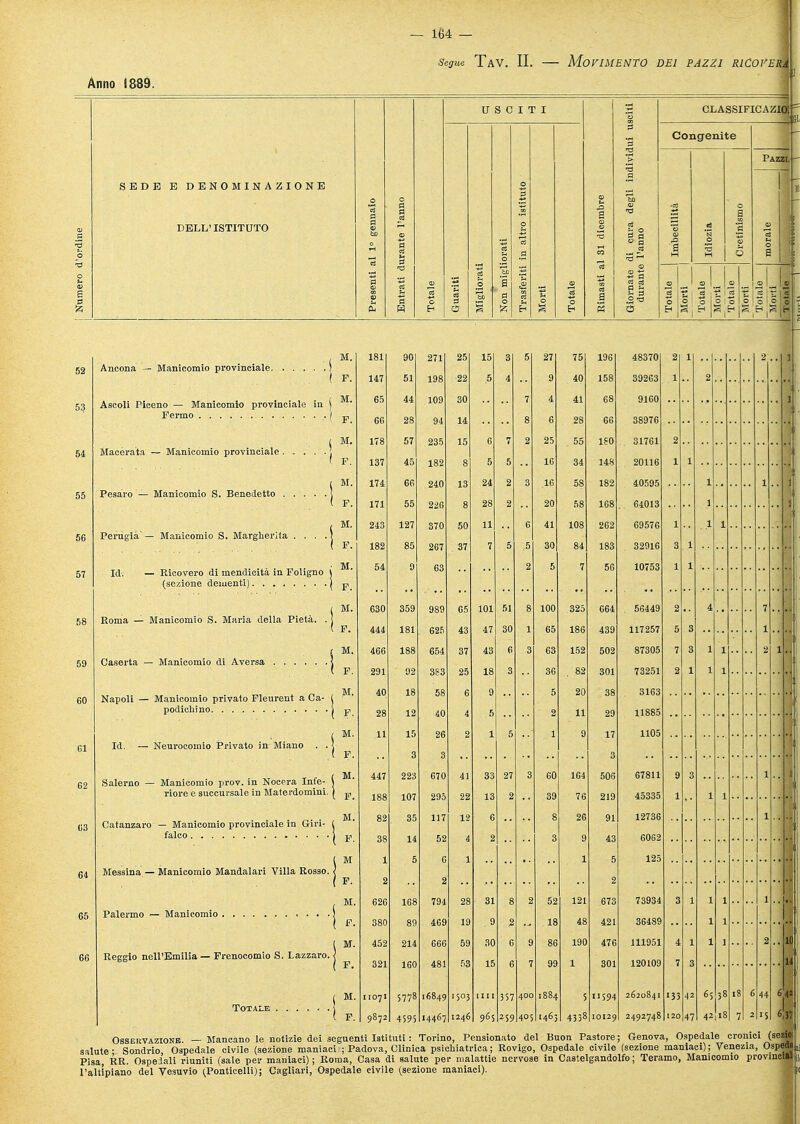 Segue TaV. II. MOVIMENTO DEI PAZZI RlCOVEl Anno sede e denominazion: DELL' ISTITUTO USCITI i vidui indi | d si 1 IS S .2 * C5 CLASSI FICAZIO Congenite aicomio provinciale. Macerata — Manicomio provinciale . Pesaro — Manicomio S. Benedetto Perugia' — Manicomio S. Margherita Id. — Ricovero di mendicità in Foligno (sezione dementi).... Roma — Manicomio S. Maria della Pietà. . j Caserta — Manicomio di A versa Napoli — Manicomio privato Fleurent a Ca podichino Neurocomio Privato in Miano . Salerno — Manicomio prov. in Nocera Infe- riore e succursale in Materdon ' Messina — Manicomio Mandalari Villa Rosso. < Palermo — Manicomio Reggio nell'Emilia — Frenocomio S. Lazzaro. Totale M. 181 90 271 25 15 3 5 27 75 196 48370 ( F. 147 51 198 22 5 4 9 40 158 39263 | M. 65 44 109 30 7 4 41 68 9160 ! F. 66 28 94 14 8 6 28 66 38976 j JL 178 57 235 15 6 7 2 25 55 180 31761 ' F. 137 45 182 8 5 5 16 34 148 20116 .!■ 174 66 240 13 24 2 3 16 58 182 40595 ( F. 171 55 226 8 28 2 20 58 168 . 64013 ■1: 243 127 370 50 11 6 41 108 262 69576 182 85 267 37 7 5 .5 30 84 183 32916 54 9 63 2 5 7 56 10753 r •( F. ,„. 630 359 989 65 101 51 8 100 325 664 56449 ( F. 30 65 i M. 466 188 654 37 43 6 3 63 152 502 87305 •1 F. 291 92 383 25 18 3 36 . 82 301 73251 40 18 58 6 9 5 20 38 3163 M 28 12 40 4 5 2 11 29 11885 11 15 26 2 1 5 9 17 1105 M 3 3 447 223 670 41 33 27 60 164 506 67811 \l 188 107 295 22 13 2 39 76 219 45335 82 35 117 12 6 8 26 91 12736 C 14 52 4 2 3 9 43 6062 5 6 1 5 125 ■\: 2 2 168 794 31 52 121 673 73934 c 89 469 19 . 9 2 18 48 421 36489 452 214 666 59 30 f 9 86 190 476 111951 ■V, 321 160 481 53 15 6 7 99 301 120109 i M. 11071 5778 16849 1503 3 57 400 1884 5 11594 2620841 f F. 9872 4595 14467 1246 96; 259 405 1463 4338 10129 2492748 6; 38 Osservazione. — Mancano le notizie dei seguenti Istituti : Torino, Pensionato del Buon Pastore; Genova, Ospedale cronici (seno, salute- Sondrio Ospedale civile (sezione maniaci); Padova, Clinica psichiatrica; Rovigo, Ospedale civile (sezione maniaci); Venezia, Ospeffl Pisa, RR. Ospelali riuniti (sale per maniaci); Roma, Casa di salute per malattie nervose in Castelgandolfo; Teramo, Manicomio provincia l'altipiano del Vesuvio (Ponticelli); Cagliari, Ospedale civile (sezione maniaci).