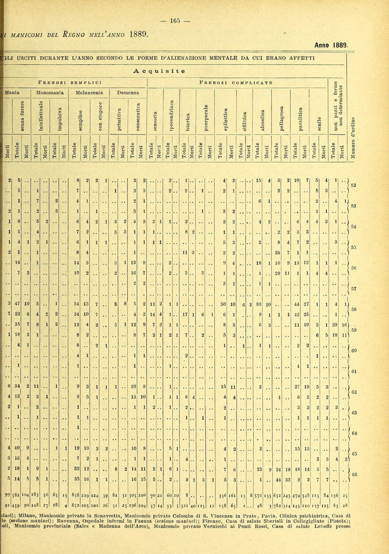 / MANICOMI DEL REGNO NEIL ANNO 1889. Anno 1889. 3-LI USCITI DURANTE L'ANNO SECONDO LE FORME D'ALIENAZIONE MENTALE DA CUI ERANO AFFETTI Acquisite Fieno s 1 SBMPIìIC F R E NO SI COMPLICATE 1 Mania Monomania Melanconia Demenza 1 mat intellettuale impulsiva A con stupore primitiva 1 ipocondriaca isterica puerperale epilettica et alcoolica 1 1 a. paralitica senile 1 non determ 'ordine 0 0 J | Mor fri a Mor 0 fri.. g fri Mor fri g fr Mor i Eh S g fri g fri g fri g fri g Mor 0 H fri g a 2 5 8 2 2 1 3 2 2 1 2 15 3 2 10 7 5 4 1 5 7 1 3 3 2 2 1 2 2 5 3 52 1 7 2 4 1 2 6 2 4  1 2 1 3 ] 5 ' • 3 2 53 1 6 5 2 6 4 2 l 3 2 4 3 3 1 1 2 2 4 2 6 4 4 3 1 1 4 7 2 3 3 1 1 1 8 2 1 1 2 2 3 3 54 1 4 1 2 1 6 1 1 1 1 1 1 5 3 3 8 4 7 2 3 2 1 4 11 3 2 24 7 1 1 55 14 14 3 3 1 13 9 3 9 4 18 16 9 13 12 1 1 1 1 7 3 10 2 16 7 2 5 S 29 11 4 4 56 2 2 3 a, 3 47 10 5 1 54 13 7 8 8 5 2 11 2 1 1 30 10 6 2 83 20 44 42 27 1 1 4 7 6 4 2 2 34 10 7 4 3 14 4 ] 17 1 6 1 6 9 1 1 25 1 58 35 7 g 2 12 5 1 12 7 2 1 8 3 6 3 11 10 3 29 18  16 18 3 1 8 2 7 3 1 2 7 2 5 3 6 5 11 59 4 1 8 2 1 1 2 2 4 1 1 1 60 1 1 1 ;«' 8 34 2 11 1 9 3 1 20 15 11 2 27 19 5 3 i 13 2 3 1 9 5 13 10 6 4 4 4 6 5 2 2 ;, 2 2 1 2 1 2 2 3 3 2 2 3 1 1 1 1 1 1 ! 63 1 ! 64 4 40 1 1 19 10 3 2 10 5 1 4 2 2 15 13 2 3 16 6 7 2 1 1 1 3 3 4 2 2 18 1 9 1 32 12 2 14 11 5 1 6 7 23 9 24 18 18 14 5 5 5 14 5 5 35 16 1 1 16 15 5 2 9 1 3 1 5 3 1 44 33 2 7 66 99 582 183 3« «S '3 838 229 124 59 81 31 200 7° 21 60 IO 8 33« 161 '3 8 »35 632 243 474 348 84 .36 25 9' 4S9 90 118 27 28 4 852 205 26 S' 25 296 204 57 '4 33 S 321 40 US 12 158 «5 48 3 782 3'4 M3 110 '37 5 83 28 liaci); Milano, Manicomio privato la Scnavretta, Manicomio privato Colombo di S. Vincenzo in Prato, Pavia, Clinica psichiatrica, Casa di le (sezione maniaci); Ravenna, Ospedale infermi in Faenza (sezione maniaci); Firenze, Casa di salute Sbertoli in Collegigliato (Pistoia); oli, Manicomio provinciale (Sales e Madonna dell'Arco), Manicomio privato Vernicchi ai Ponti Rossi, Casa di salute Leboffe presso