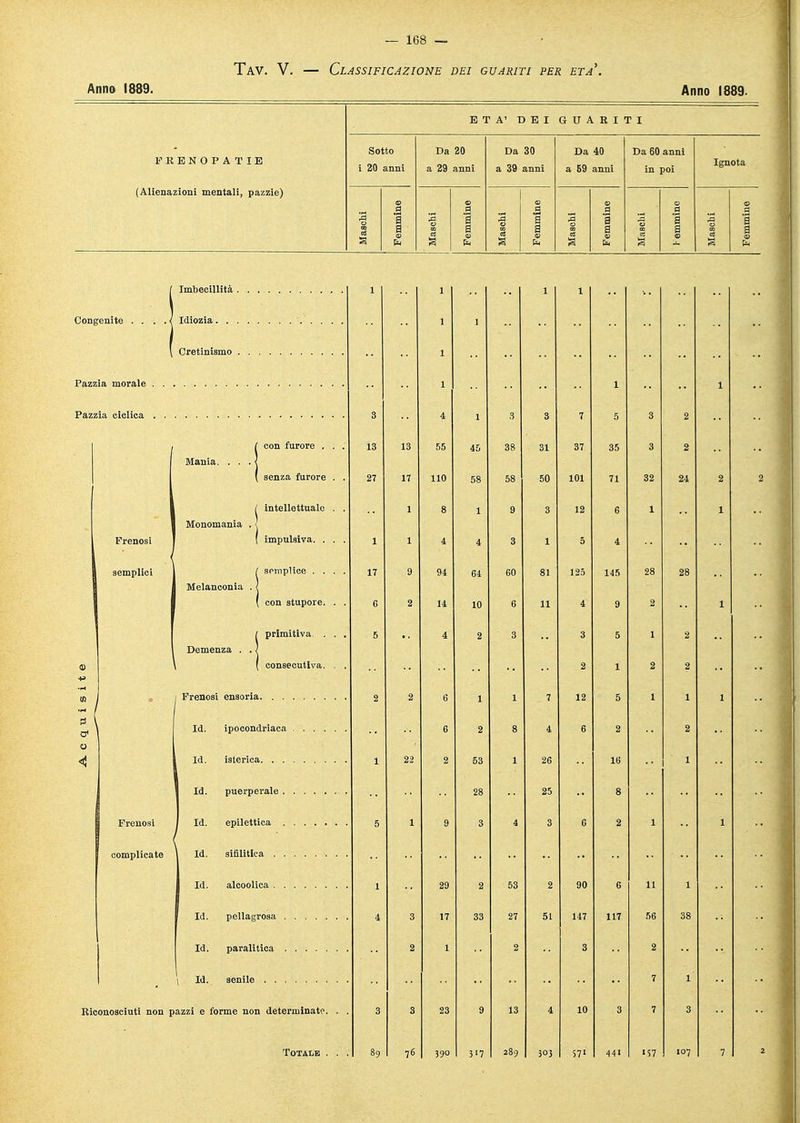 Tav. V. — Classificazione dei guariti per età' Anno 1889. Anno 1889. I'RBSOPATIE (Alienazioni mentali, pazzie) ETÀ' DEI GUARITI Sotto i 20 anni Da a 29 20 anni Da 30 a 39 anni Da 40 a 59 anni Da 60 anni in poi Ignota Maschi Femmine Maschi Femmine Maschi Femmine Maschi Femmine Maschi 0 a § Maschi Femmine J 1 1 Congenite . . . ./ ! 3 4 ! 3 3 7 5 3 2 - 1 / con furore . . . 13 13 55 45 38 31 37 35 3 2 Mania. . . . < ( senza furore . . 27 17 110 58 58 50 101 71 32 24 2 2 / intellettuale . . 1 8 1 9 3 12 6 1 1 Monomania . Frenosi ! impulsiva. . . . 1 1 4 4 3 1 5 4 semplici 1 semplice .... 17 9 94 64 60 81 125 145 28 28 Melanconia . < ( con stupore. . . 6 2 14 10 6 11 9 2 1 ( primitiva . . . 5 4 2 3 3 5 1 2 Demenza . . < a) ( consecutiva. . . 2 1 2 2 2 2 6 1 1 7 12 5 1 1 C 6 2 8 4 6 2 ■ <! 1 22 2 53 26 16 1 28 25 8 Frenosi 5 1 3 4 3 6 1 complicate Id. siBlitlca 29 2 53 2 90 6 11 4 3 17 33 27 51 147 117 56 38 1 2 3 7 1 Riconosciuti non pazzi e forme non determinate. . 3 23 9 13 10 3 7 3 Totale . . 89 76 390 3'7 289 3°3 S71 ■141 '57 107 7