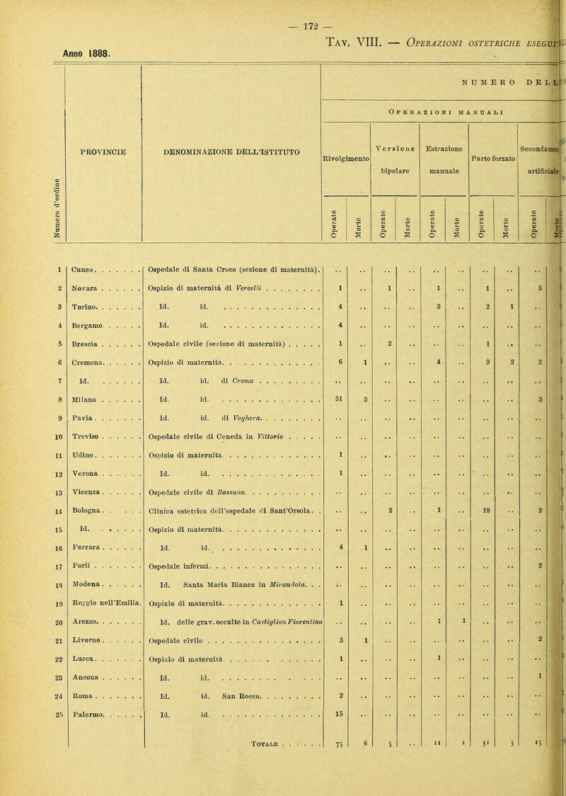 PROVINCIE DENOMINAZIONE DELL'ISTITUTO NUMERO DELLlS Operazioni manuali Versiont bipolare Parto forzato Secondarne] artificiale Cuneo Novara Torino Bergamo. Brescia Cremona Id Milano Pavia Treviso Udine Verona Vicenza Bologna Id Ferrara Forlì Modena Reggio nell'Emil Arezzo Livorno Lucca Ancona Roma Palermo Ospedale di Santa Croce (sezione di maternità). Ospizio di maternità di Vercelli Id. id Id. id Ospedale civile (sezione di maternità) Ospizio di maternità Id. id. di Crema Id. id Id. id. di Voghera Ospedale civile di Ceneda in Vittorio Ospizio di maternità Id. id , . . . . Ospedale civile di Bassano Clinica ostetrica dell'ospedale di Sant'Orsola. . Ospizio di maternità Id. Ospedale infermi Id. Santa Maria Bianca in Mirandola. . . Ospizio di maternità Id. delle grav. occulte in Cartiglìon Fiorentino Ospedale civile Ospizio di maternità Id. id Id. id. San Rocco Id. id TOTALK