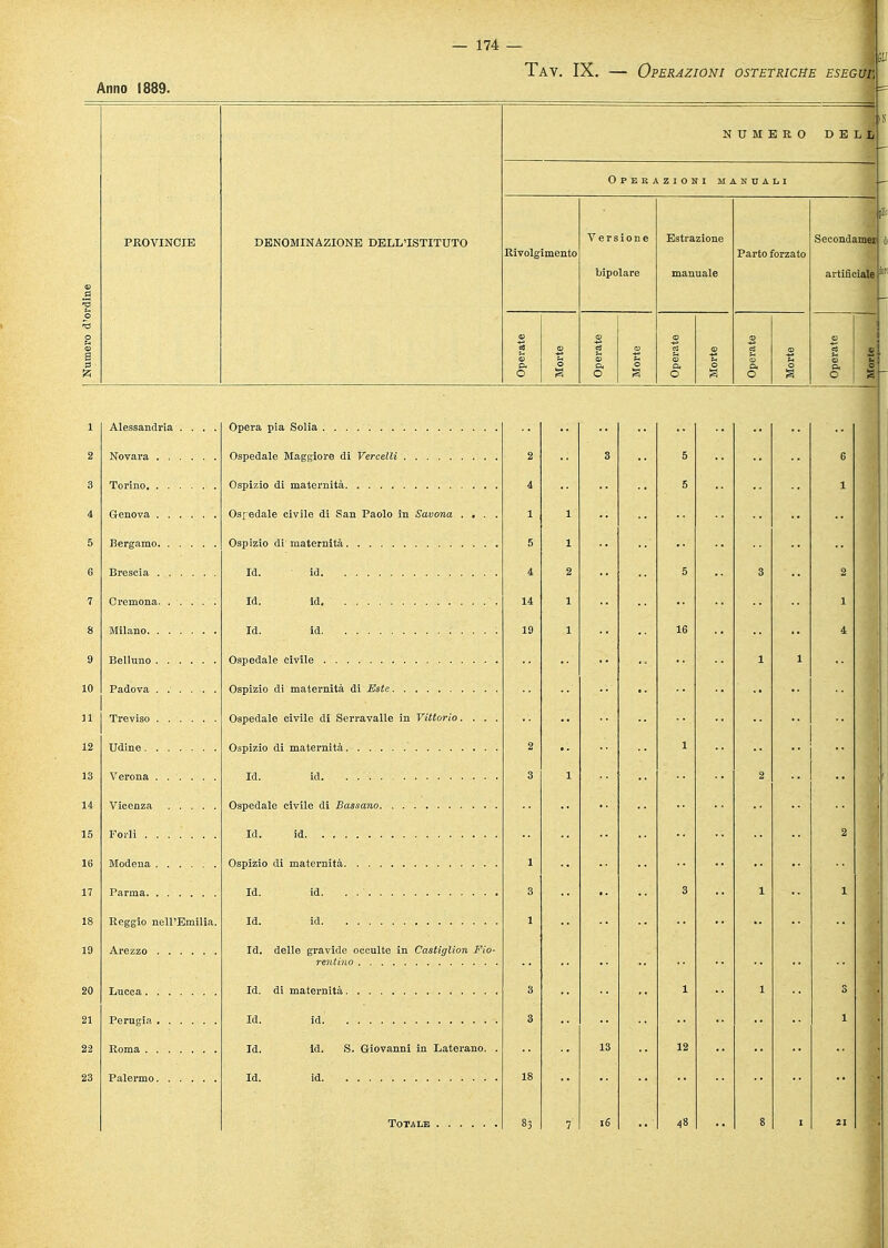 NUMERO DELL Operazioni mancali DENOMINAZIONE DELL'ISTITUTO Versione bipolare Estrazione manuale Secondarne* artificiale Alessandria . . . Novara Torino Genova Bergamo Brescia Cremona. . . Milano Belluno Padova Treviso Udine Verona Vicenza . . . . Forlì ...... Modena . . . . . Parma Reggio nell'Emilia Arezzo Lucca Perugia Roma Palermo Opera pia Solia Ospedale Maggiore di Vercelli Ospizio di maternità Ospedale civile di San Paolo : Ospizio di maternità Id. id Id. id Id. id Ospedale civile Ospizio di maternità di Este. Ospedale civile di Serravalle Ospizio di materni! Id. id. Ospedale civile di Bassano. Id. id. Ospizio di maternità. Id. id. Id. delle gravide occulte i: Id. di maternità. Id. id. . Id. id. S. Id. id. Castiglit