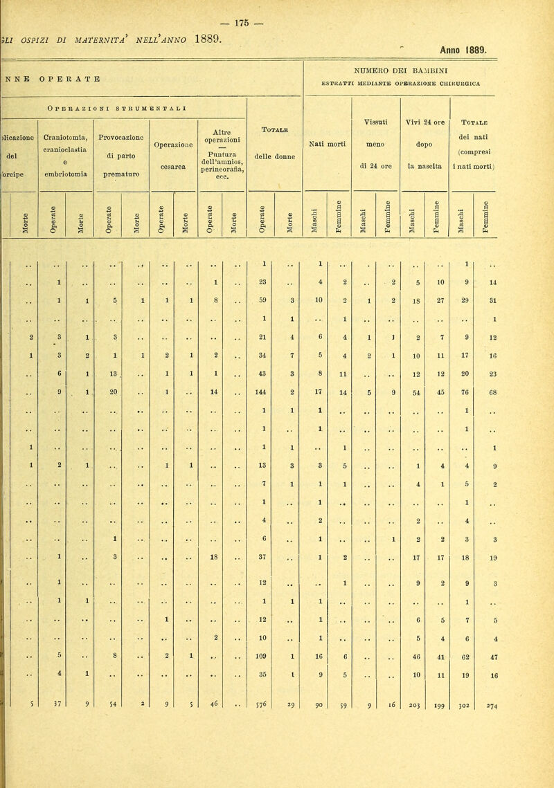 1889. Anno 1889. Totale delle donne Vissuti di 24 ore Vivi 24 ore la nascita Totale dei nati (compresi i nati morti ) ìlicazione del 'orcipe Craniotomia, cranioclastia e embriotomia Provocazione di parto prematuro cesarea Altre I i 1 ! i 1 I i 1 i 1 I 1 i ! ! 1