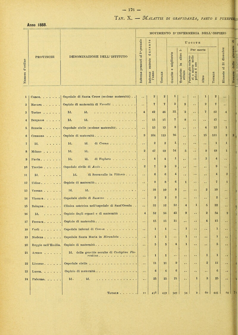 Tav. X. — Malattie di gravidanza, parto e puerpera Anno 1888. MOVIMENTO D'INFERMERIA DELL'OSPIZIO DENOMINAZIONE DELL' ISTITUTO 1 Ospedale di Santa Croce (sezione maternità) . . 2 2 1 1 2 2 Ospizio di maternità di Vercelli 7 7 3 2 2 7 Id. id 4 42 46 33 2 7 42 4 4 15 15 7 15 5 13 13 8 4 12 1 6 104 113 96 15 111 2 Id 2 2 1 1 1 8 2 67 09 54 5 9 G8 1 9 • 4 4 J. 3 4 10 11 2 7 9 9 Id. di Serravalle in Vittorio .... 6 6 4 4 2 12 Udine 8 8 6 1 7 1 13 10 10 2 10 11 15 » 2 2 2 Clinica ostetrica nell'ospedale di Sant'Orsola . . 32 32 22 4 1 5 32 16 Id 4 52 56 43 9 2 54 2 17 Ferrara 15 15 11 4 15 18 Forlì 1 1 19 Ospedale Santa Maria in Mirandola 1 1 1 20 Reggio nell'Emilia. 5 5 4 1 5 21 Id. delle gravide occulte di Castiglion Fio- 1 1 1 22 11 11 9 11 23 6 6 24 Id. , id 25 25 21 1 3 25 459 349 34