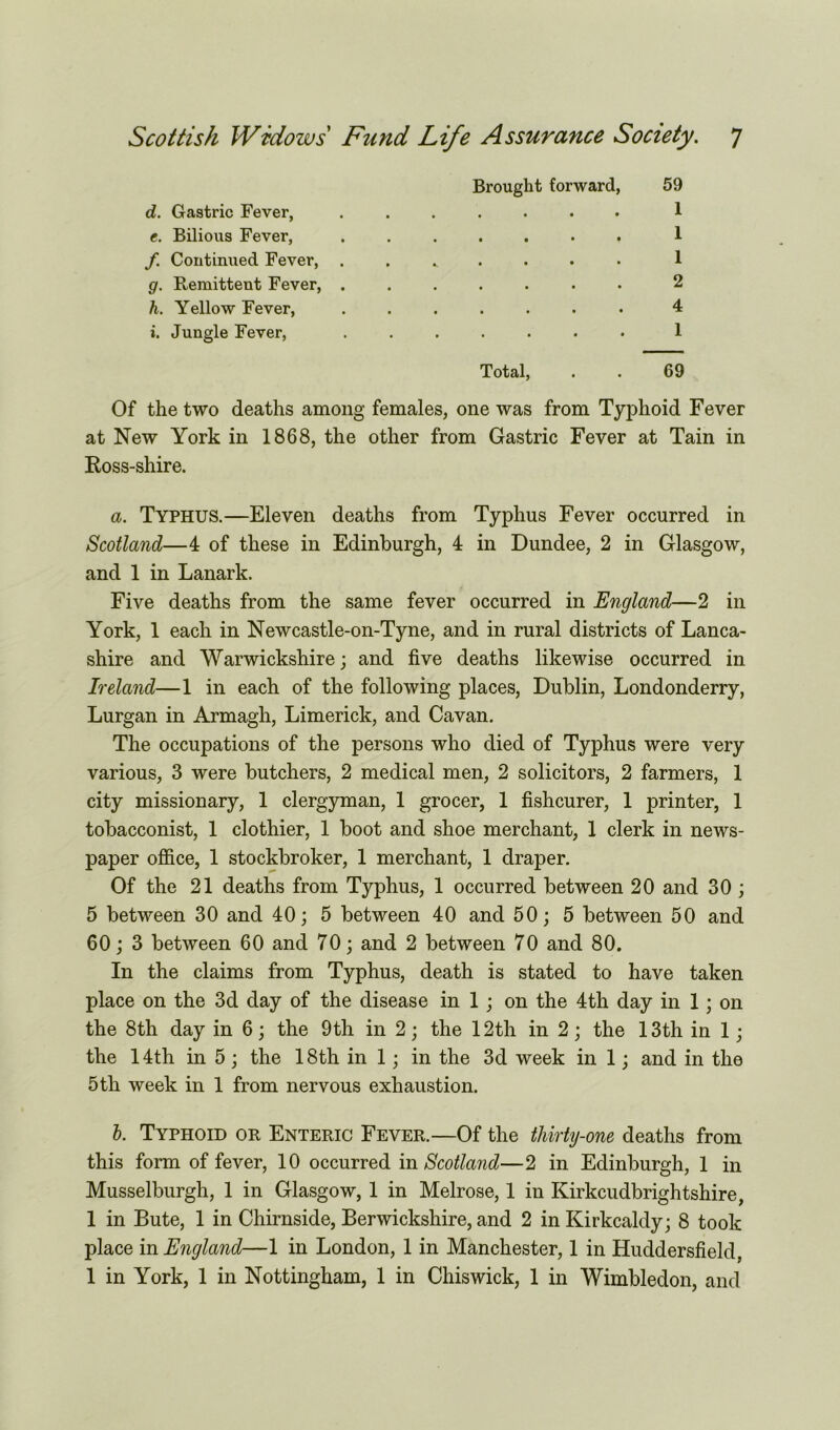 Brought forward, 59 d. Gastric Fever, ....... 1 e. Bilious Fever, ....... 1 f. Continued Fever, ....... 1 g. Remittent Fever, ....... 2 h. Yellow Fever, ....... 4 i. Jungle Fever, ....... 1 Total, . . 69 Of the two deaths among females, one was from Typhoid Fever at New York in 1868, the other from Gastric Fever at Tain in Ross-shire. a. Typhus.—Eleven deaths from Typhus Fever occurred in Scotland—4 of these in Edinburgh, 4 in Dundee, 2 in Glasgow, and 1 in Lanark. Five deaths from the same fever occurred in England—2 in York, 1 each in Newcastle-on-Tyne, and in rural districts of Lanca- shire and Warwickshire; and five deaths likewise occurred in Ireland—1 in each of the following places, Dublin, Londonderry, Lurgan in Armagh, Limerick, and Cavan. The occupations of the persons who died of Typhus were very various, 3 were butchers, 2 medical men, 2 solicitors, 2 farmers, 1 city missionary, 1 clergyman, 1 grocer, 1 fishcurer, 1 printer, 1 tobacconist, 1 clothier, 1 boot and shoe merchant, 1 clerk in news- paper office, 1 stockbroker, 1 merchant, 1 draper. Of the 21 deaths from Typhus, 1 occurred between 20 and 30 ; 5 between 30 and 40; 5 between 40 and 50; 5 between 50 and 60; 3 between 60 and 70; and 2 between 70 and 80. In the claims from Typhus, death is stated to have taken place on the 3d day of the disease in 1 ; on the 4th day in 1; on the 8th day in 6; the 9th in 2; the 12th in 2; the 13th in 1; the 14th in 5 ; the 18th in 1; in the 3d week in 1; and in the 5th week in 1 from nervous exhaustion. b. Typhoid or Enteric Fever.—Of the tliirty-one deaths from this form of fever, 10 occurred in Scotland—2 in Edinburgh, 1 in Musselburgh, 1 in Glasgow, 1 in Melrose, 1 in Kirkcudbrightshire, 1 in Bute, 1 in Chirnside, Berwickshire, and 2 in Kirkcaldy; 8 took place in England—1 in London, 1 in Manchester, 1 in Huddersfield, 1 in York, 1 in Nottingham, 1 in Chiswick, 1 in Wimbledon, and