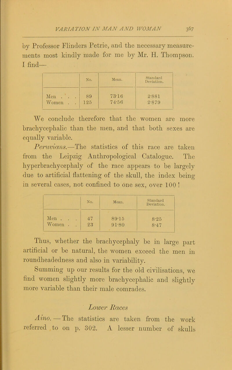 by Professor Flinders Petrie, and the necessary measure- ments most kindly made for me by Mr. H. Thompson. 1 find— No. Mean. Standard Deviation. Men . Women . . 89 125 73- 16 74- 56 2-881 2-879 We conclude therefore that the women are more brachycephalic than the men, and that both sexes are equally variable. Peruvians.—The statistics of this race are taken from the Leipzig Anthropological Catalogue. The liyperbrachycephaly of the race appears to be largely due to artificial flattening of the skull, the index being- in several cases, not confined to one sex, over 100 ! Standard Deviation. Men . 47 89-15 8-25 Women . 23 91-80 8-47 Thus, whether the brachycephaly be in large part artificial or be natural, the women exceed the men in roundheadedness and also in variability. Summing up our results for the old civilisations, we find women slightly more brachycephalic and slightly more variable than their male comrades. Lower Races Aino. — The statistics are taken from the work referred to on p. 302. A lesser number of skulls