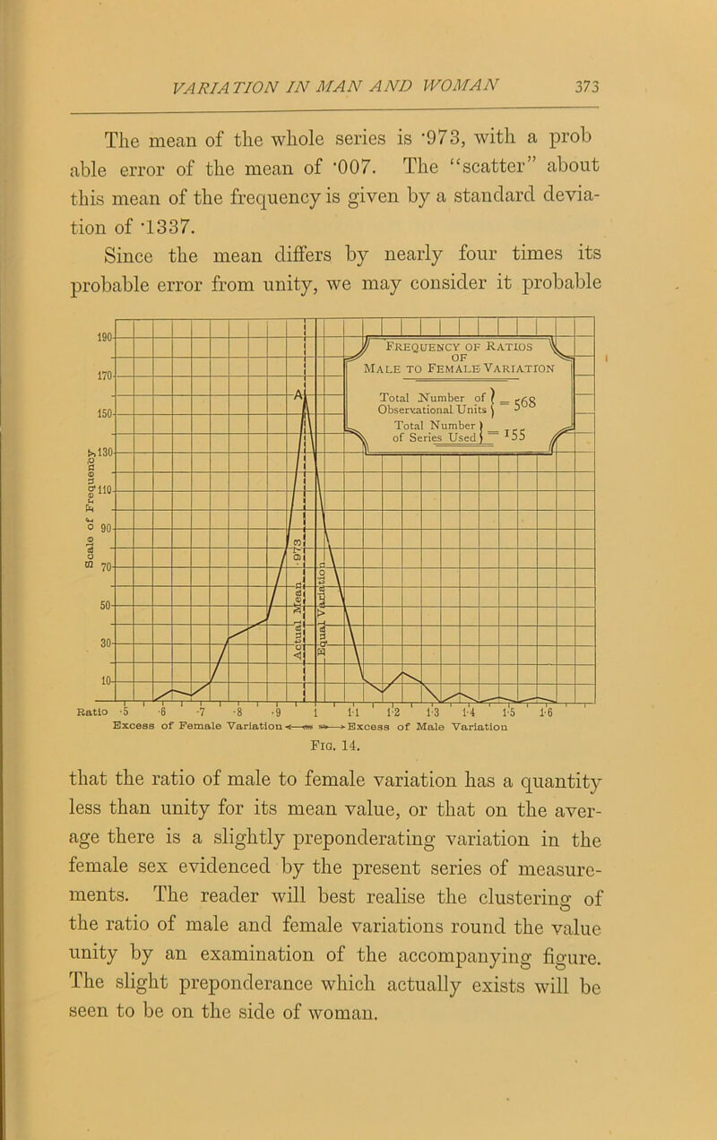 The mean of the whole series is *973, with a prob able error of the mean of '007. The “scatter” about this mean of the frequency is given by a standard devia- tion of T337. Since the mean differs by nearly four times its probable error from unity, we may consider it probable that the ratio of male to female variation has a quantity less than unity for its mean value, or that on the aver- age there is a slightly preponderating variation in the female sex evidenced by the present series of measure- ments. The reader will best realise the clustering of the ratio of male and female variations round the value unity by an examination of the accompanying figure. The slight preponderance which actually exists will be seen to be on the side of woman.